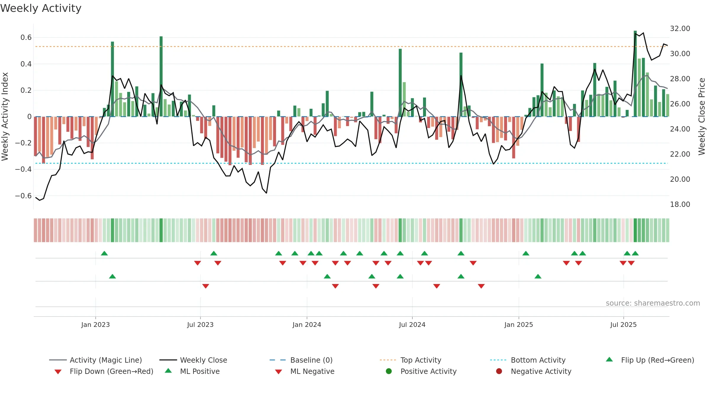 VALMT weekly Activity chart, closing 2025-09-15.