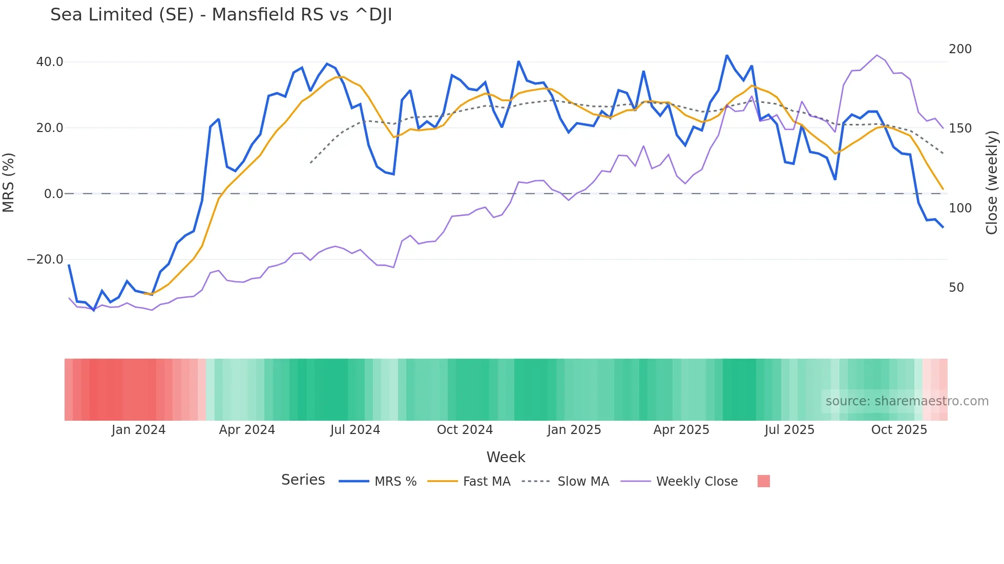 SE Mansfield Relative Strength chart
