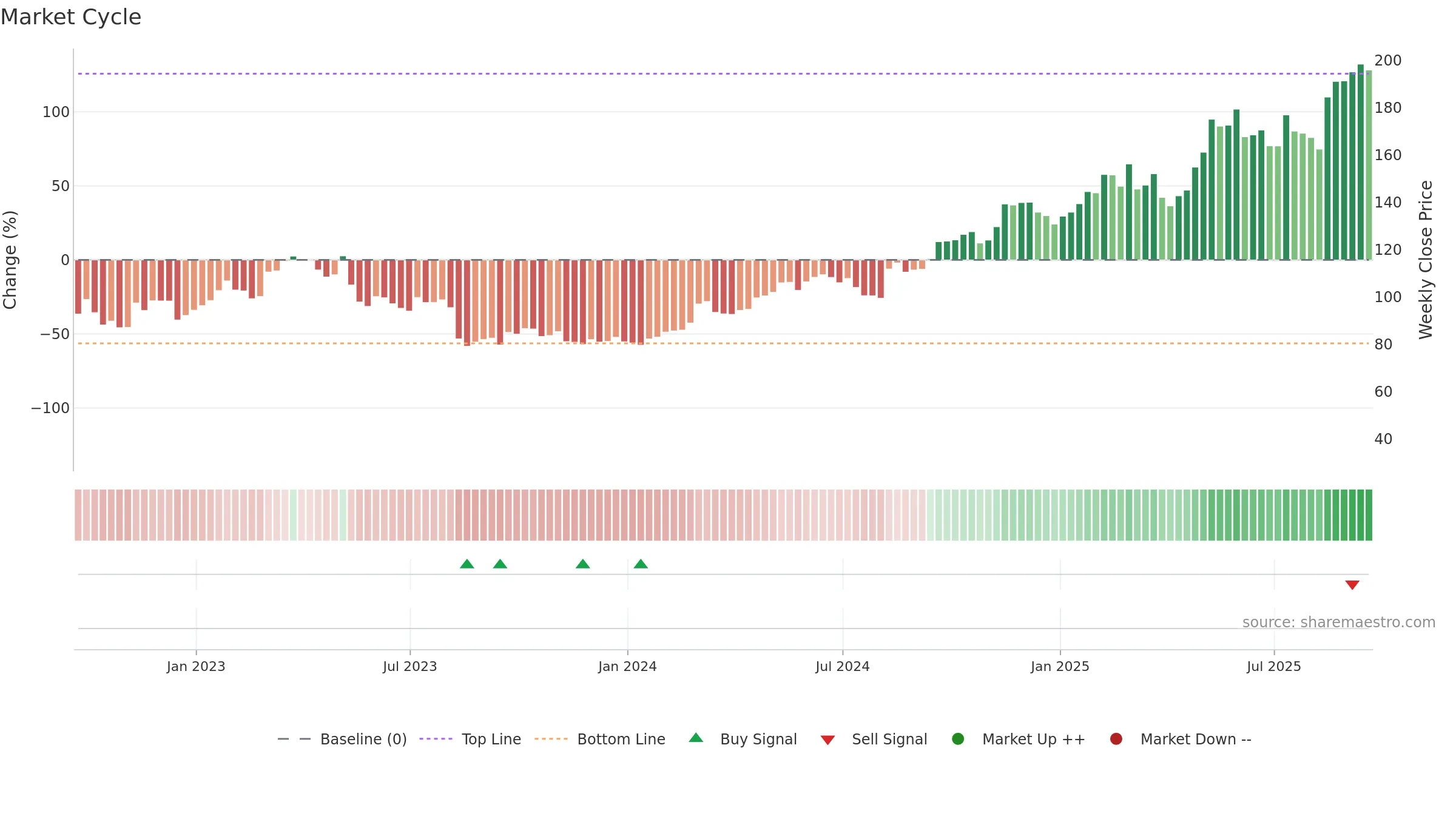 SE weekly Market Cycle chart, closing 2025-09-19.