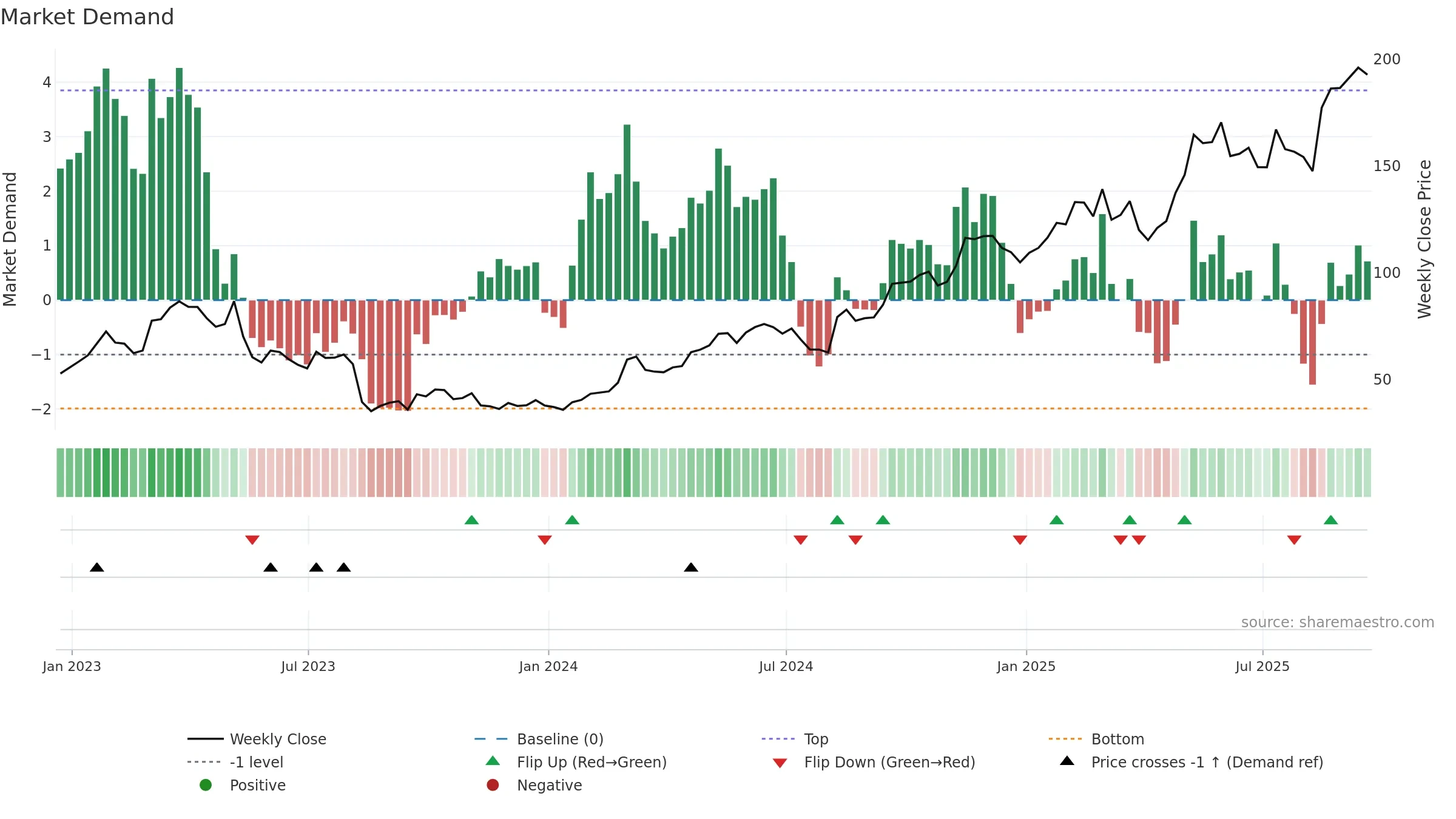 SE weekly Market Demand chart, closing 2025-09-19.