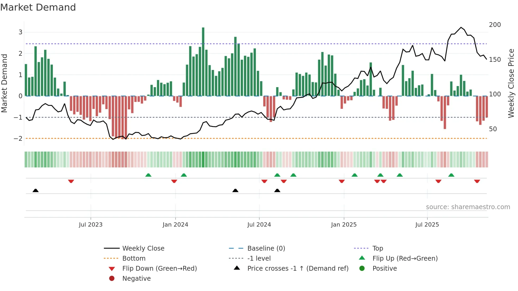 SE weekly Market Demand chart