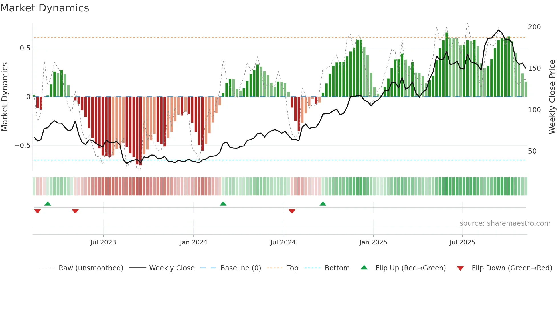 SE weekly Market Dynamics chart