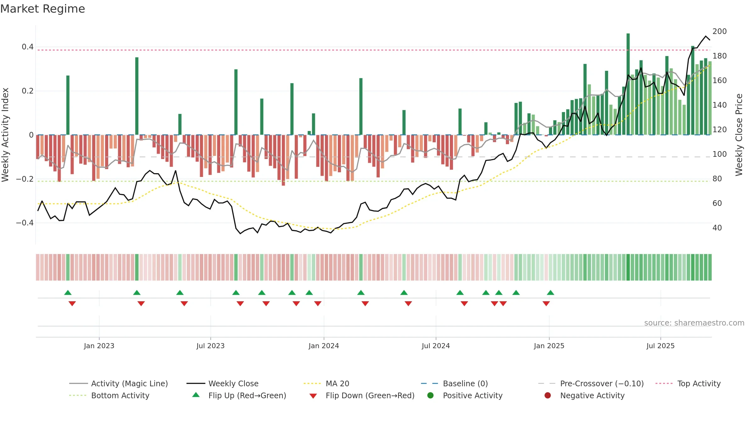 SE weekly Market Snapshot chart, closing 2025-09-19.