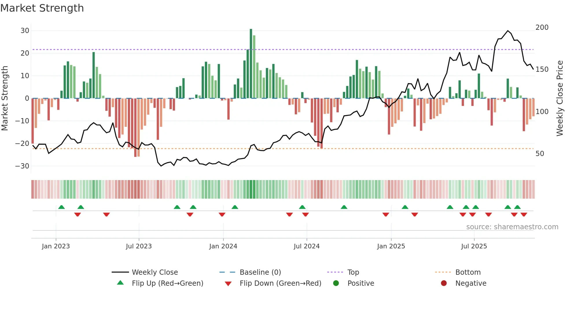 SE weekly Market Strength chart