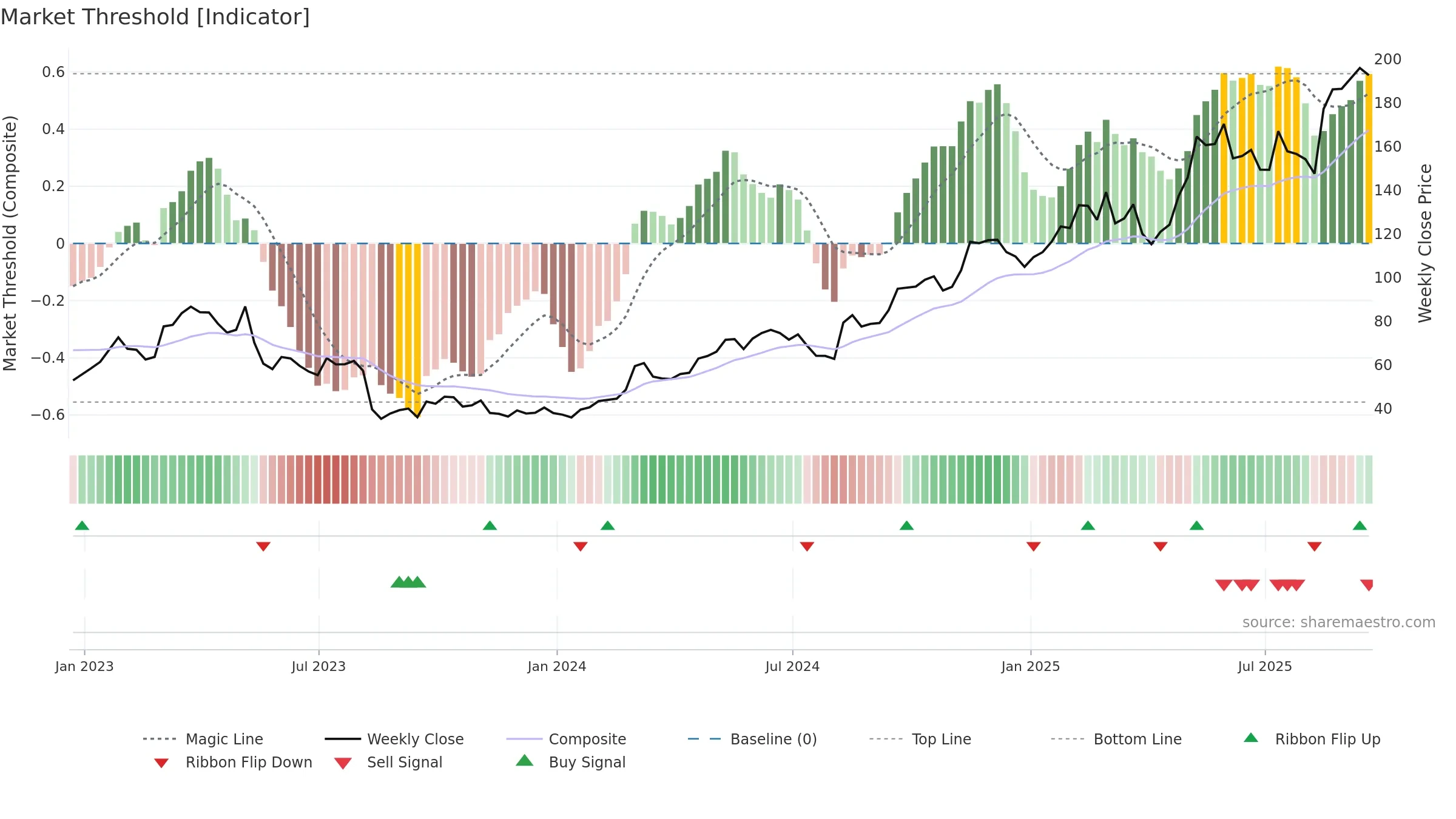 SE weekly Market Threshold chart, closing 2025-09-19.