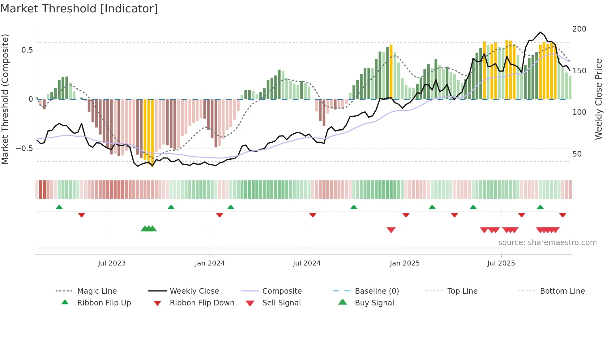 SE weekly Market Threshold chart