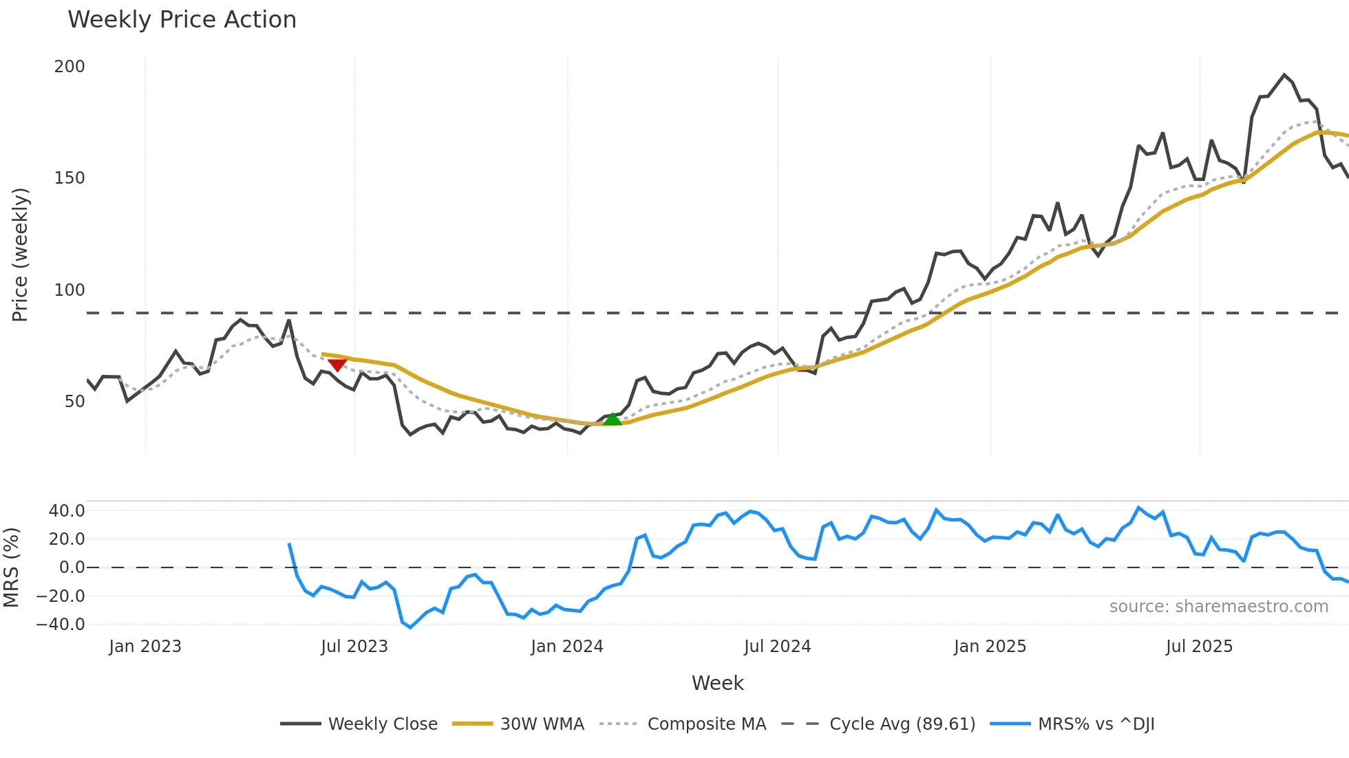 SE weekly Price Action chart, closing 2025-11-07