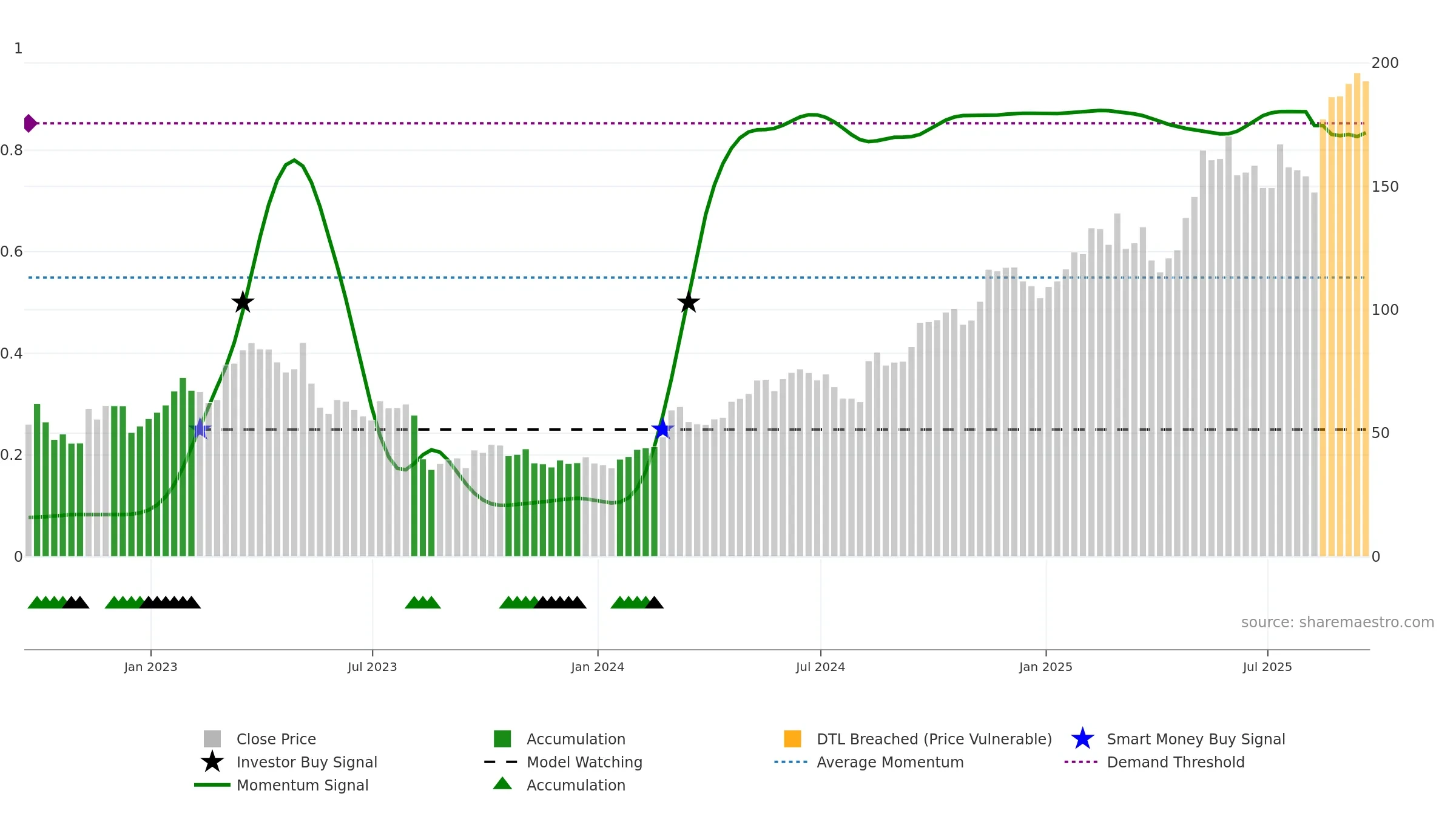 SE weekly Smart Money chart, closing 2025-09-19.