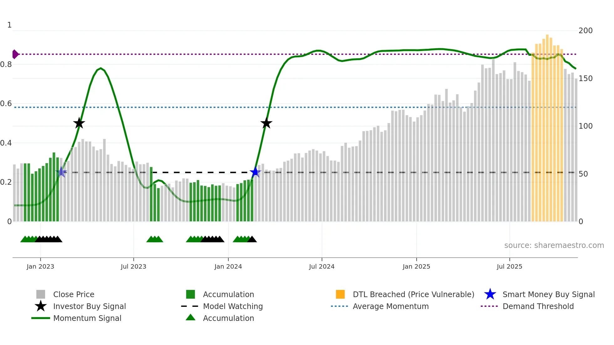 SE weekly Smart Money chart