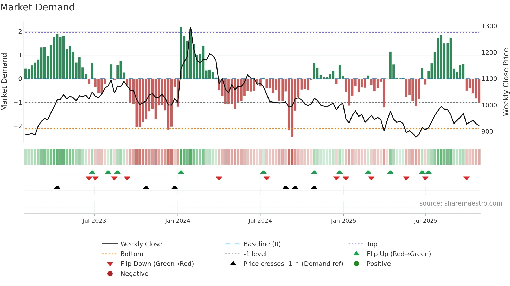 7630 weekly Market Demand chart