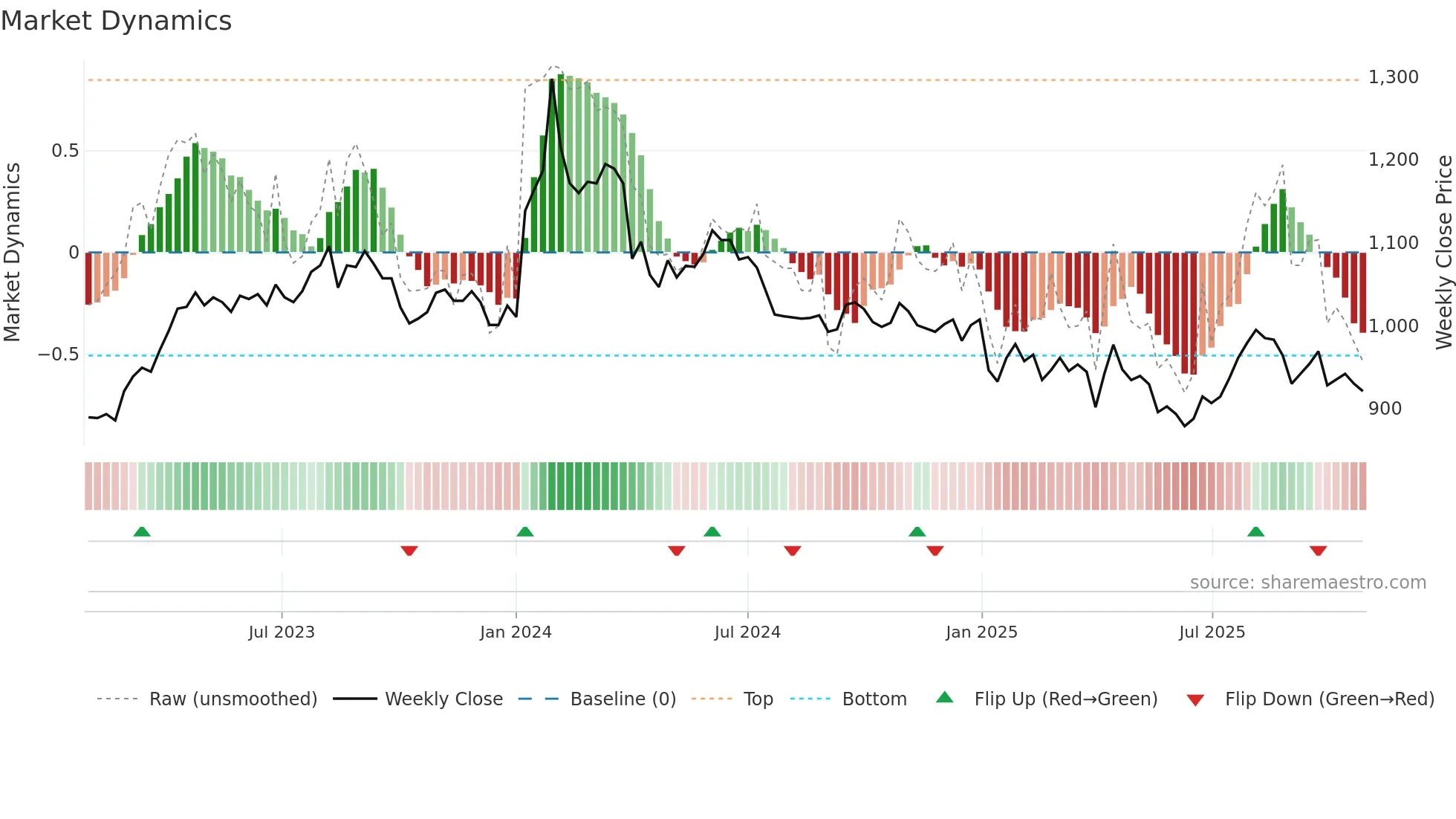 7630 weekly Market Dynamics chart