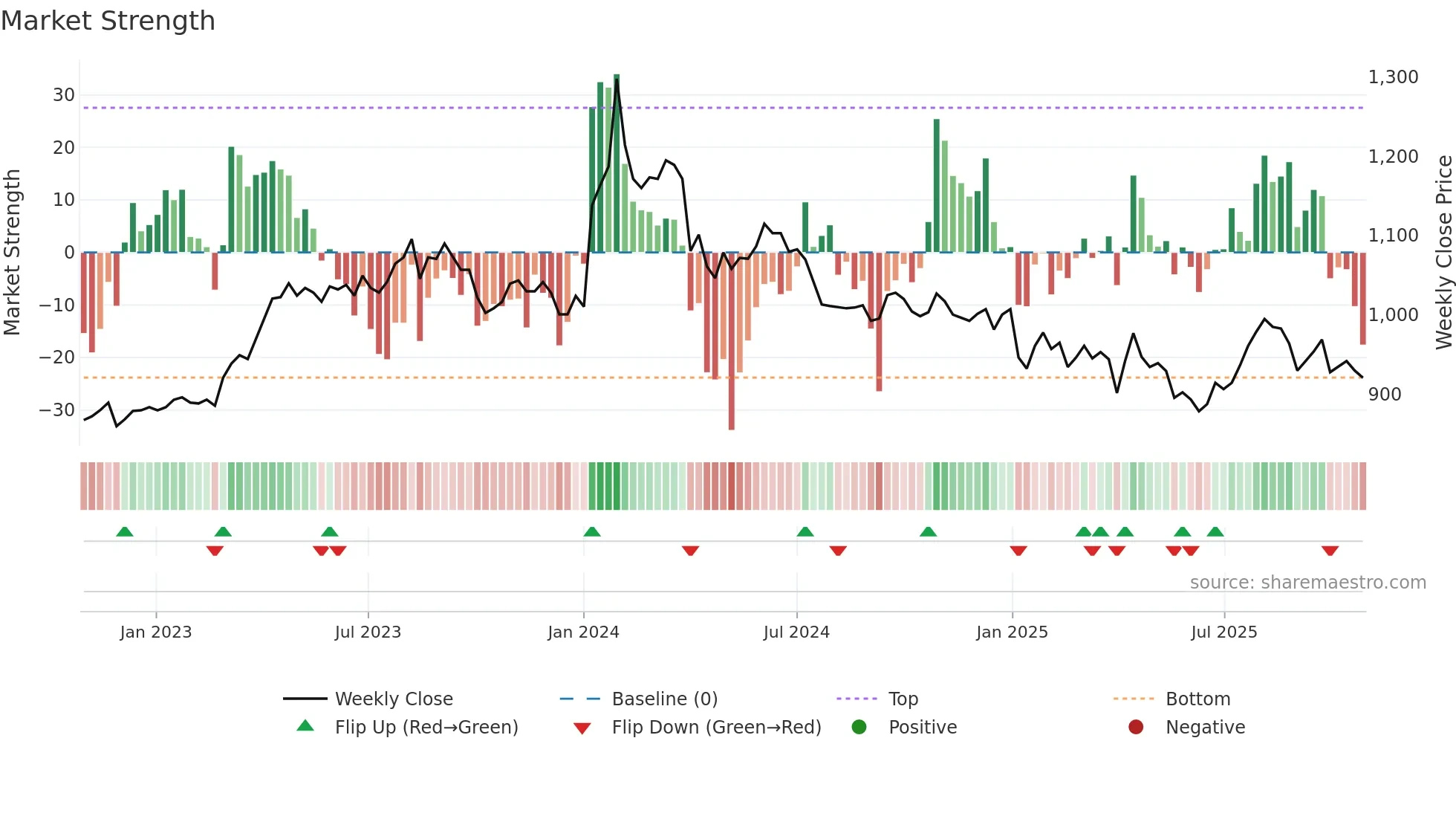 7630 weekly Market Strength chart