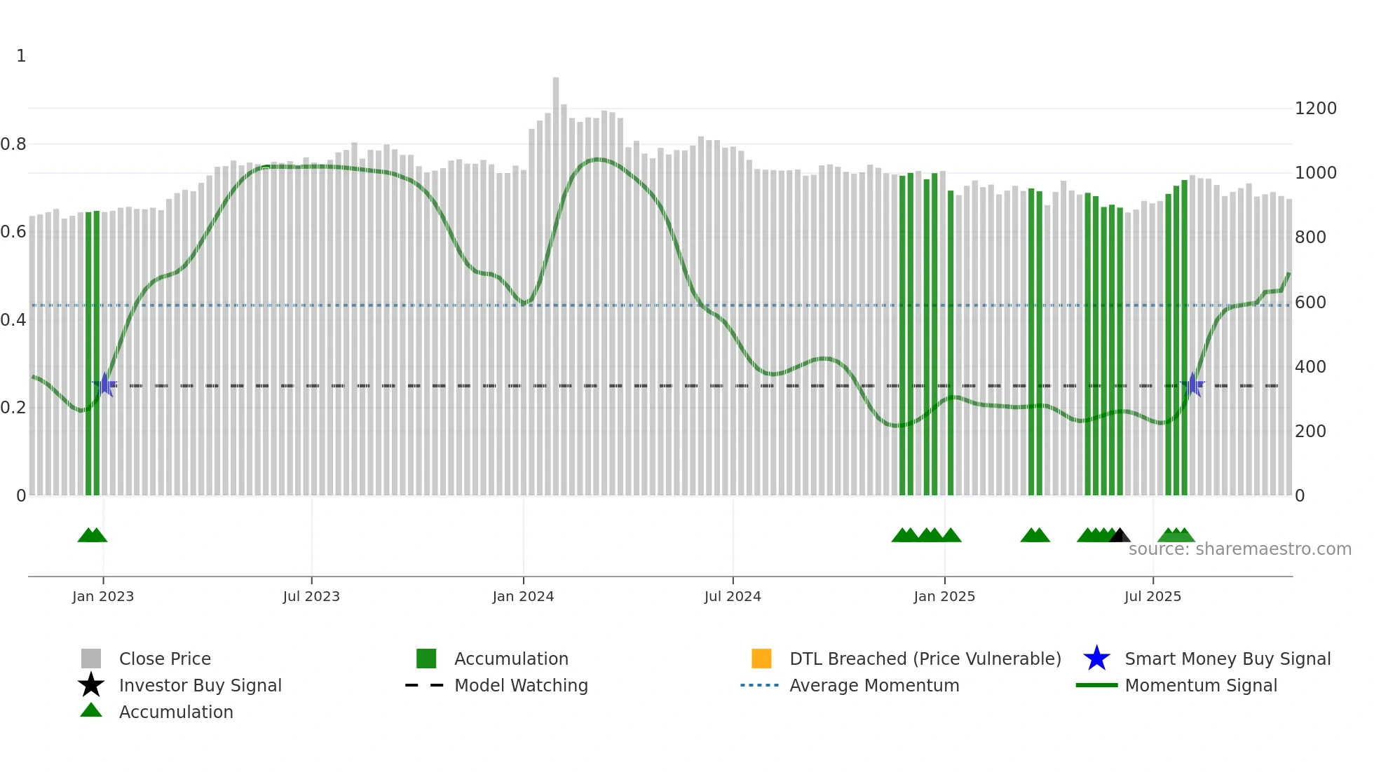 7630 weekly Smart Money chart