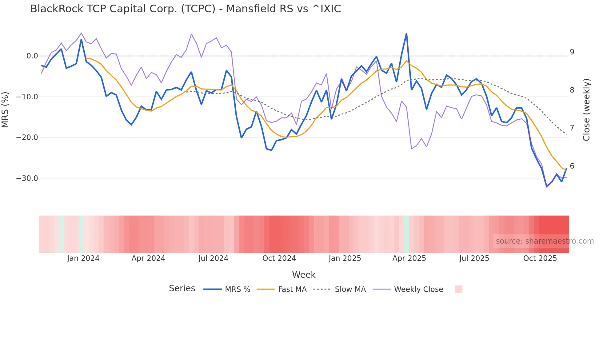 TCPC Mansfield Relative Strength chart