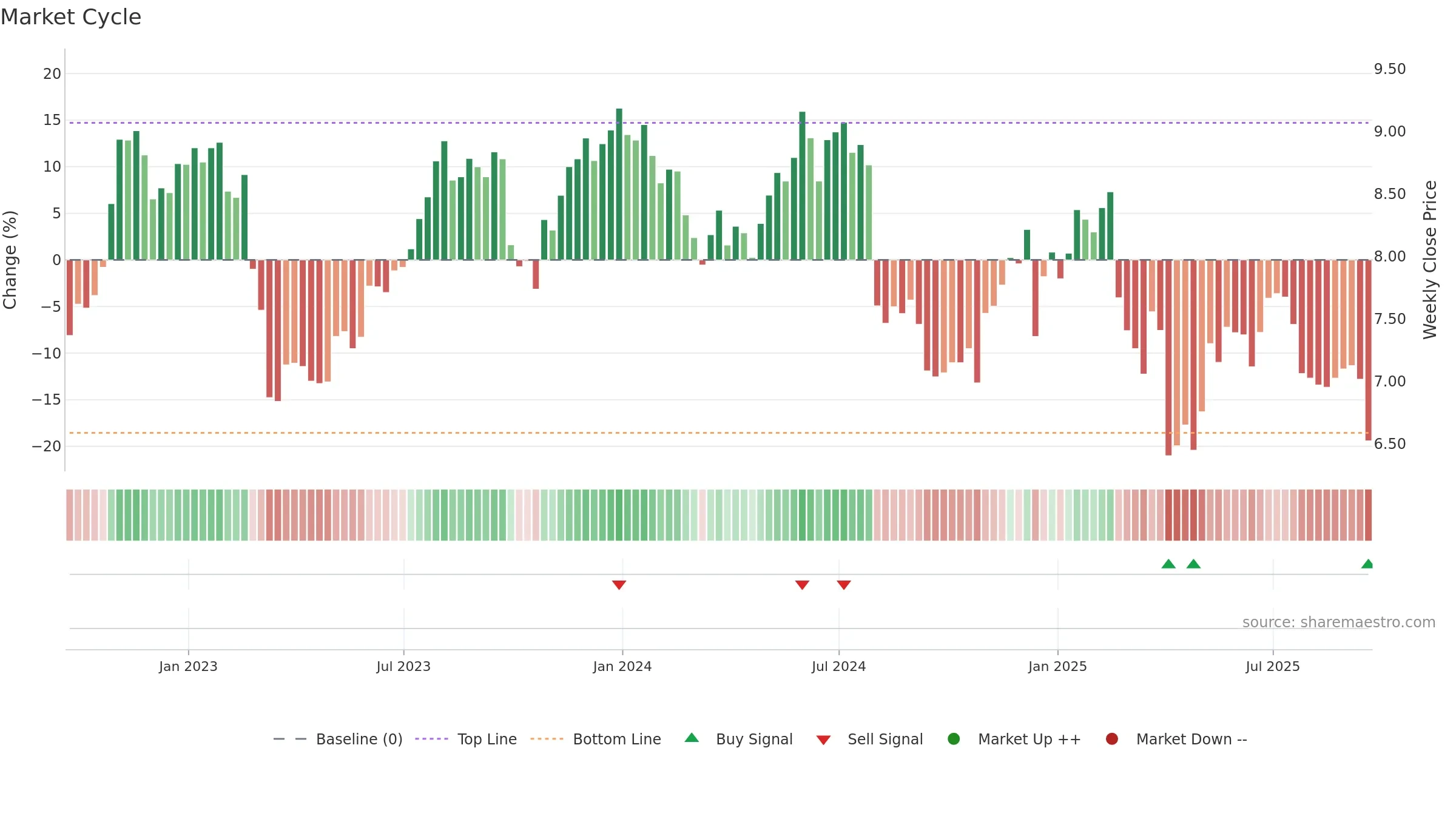 TCPC weekly Market Cycle chart, closing 2025-09-19.
