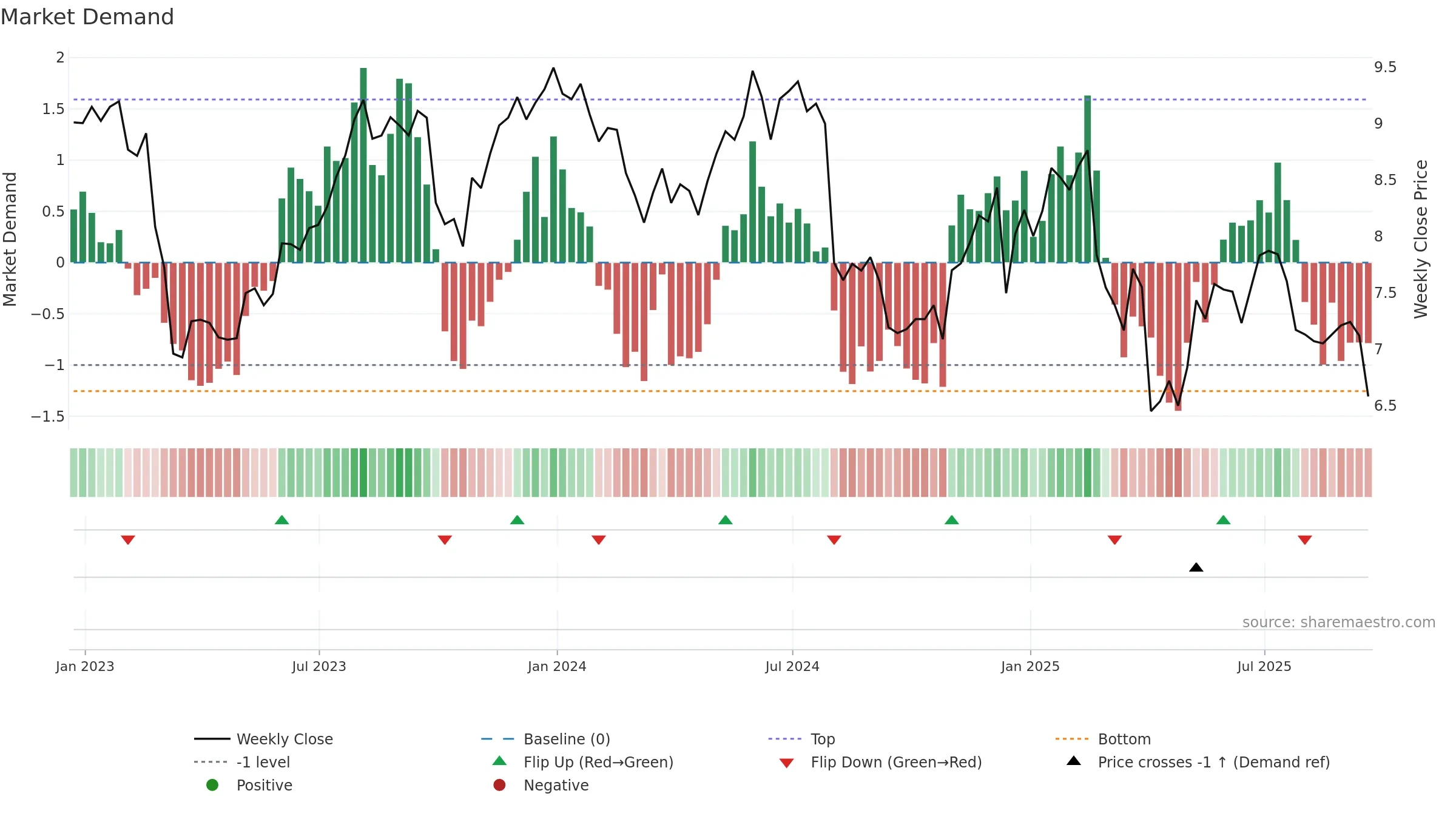 TCPC weekly Market Demand chart, closing 2025-09-19.