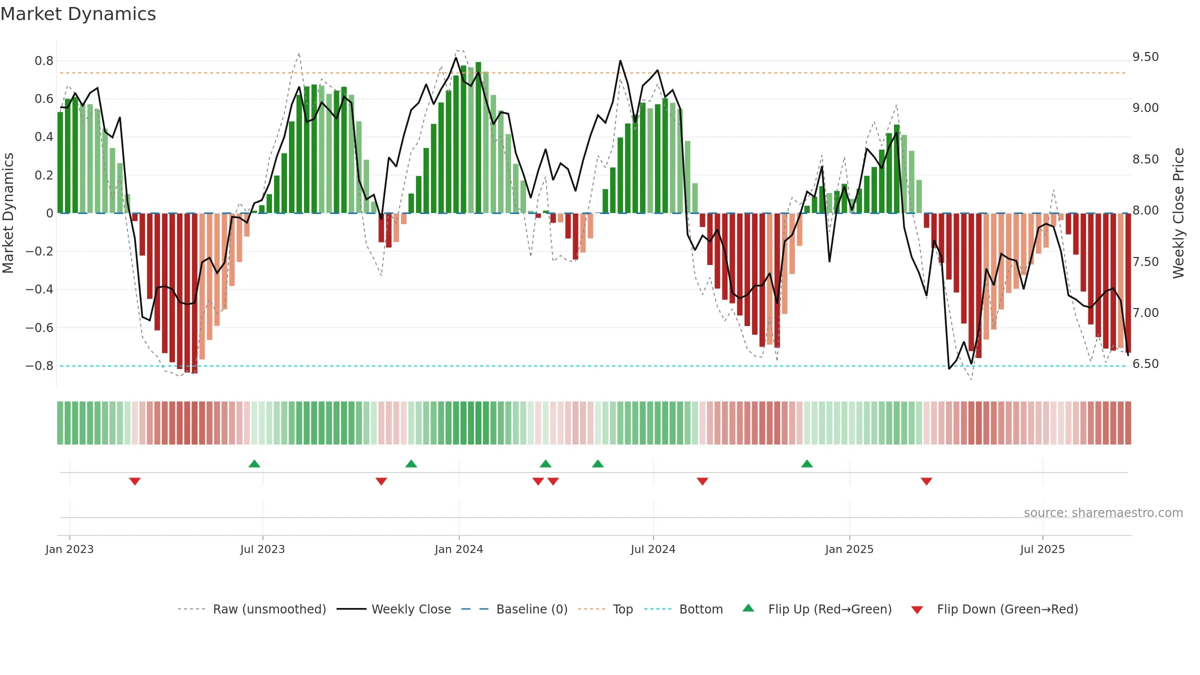 TCPC weekly Market Dynamics chart, closing 2025-09-19.