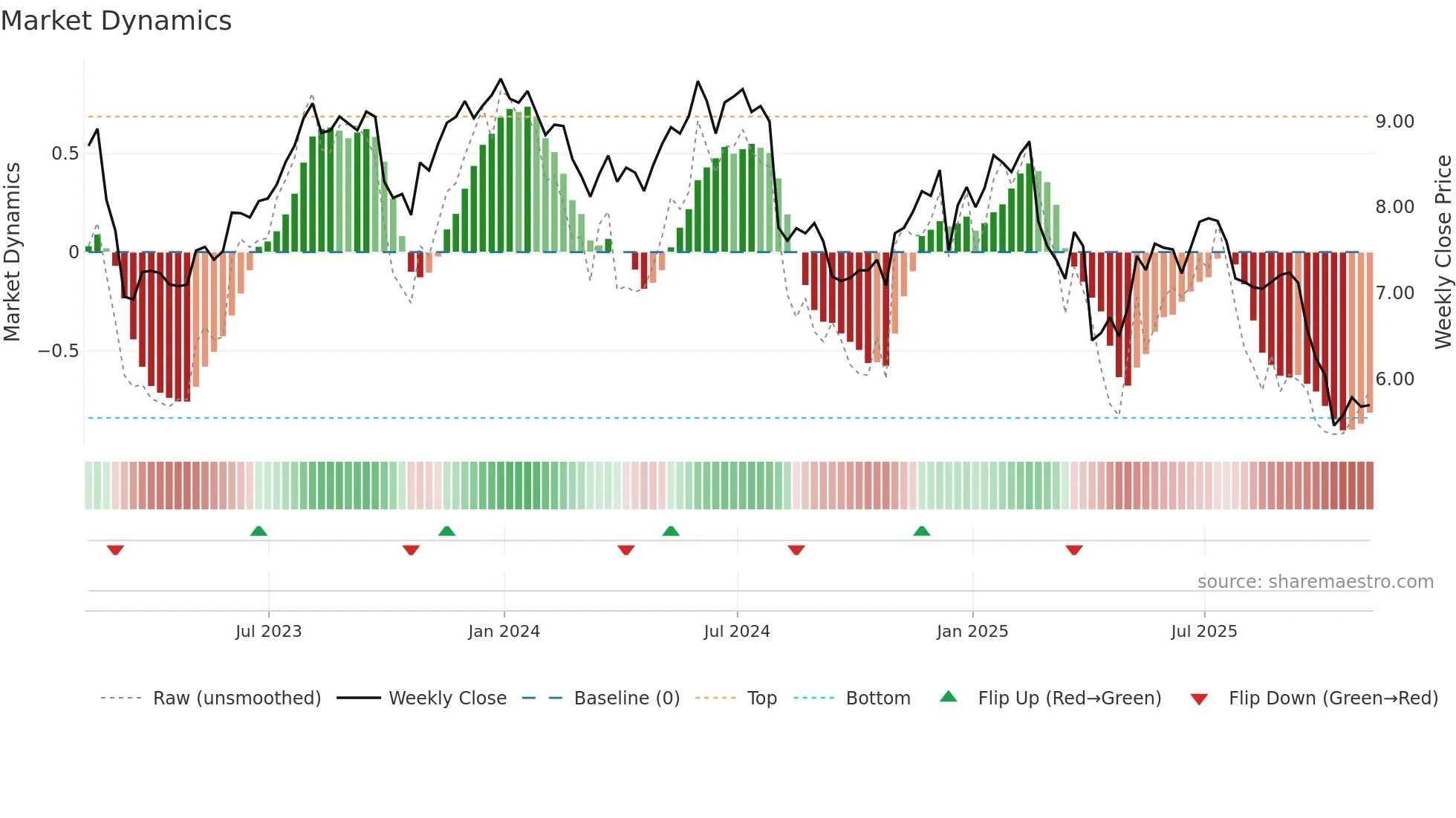 TCPC weekly Market Dynamics chart