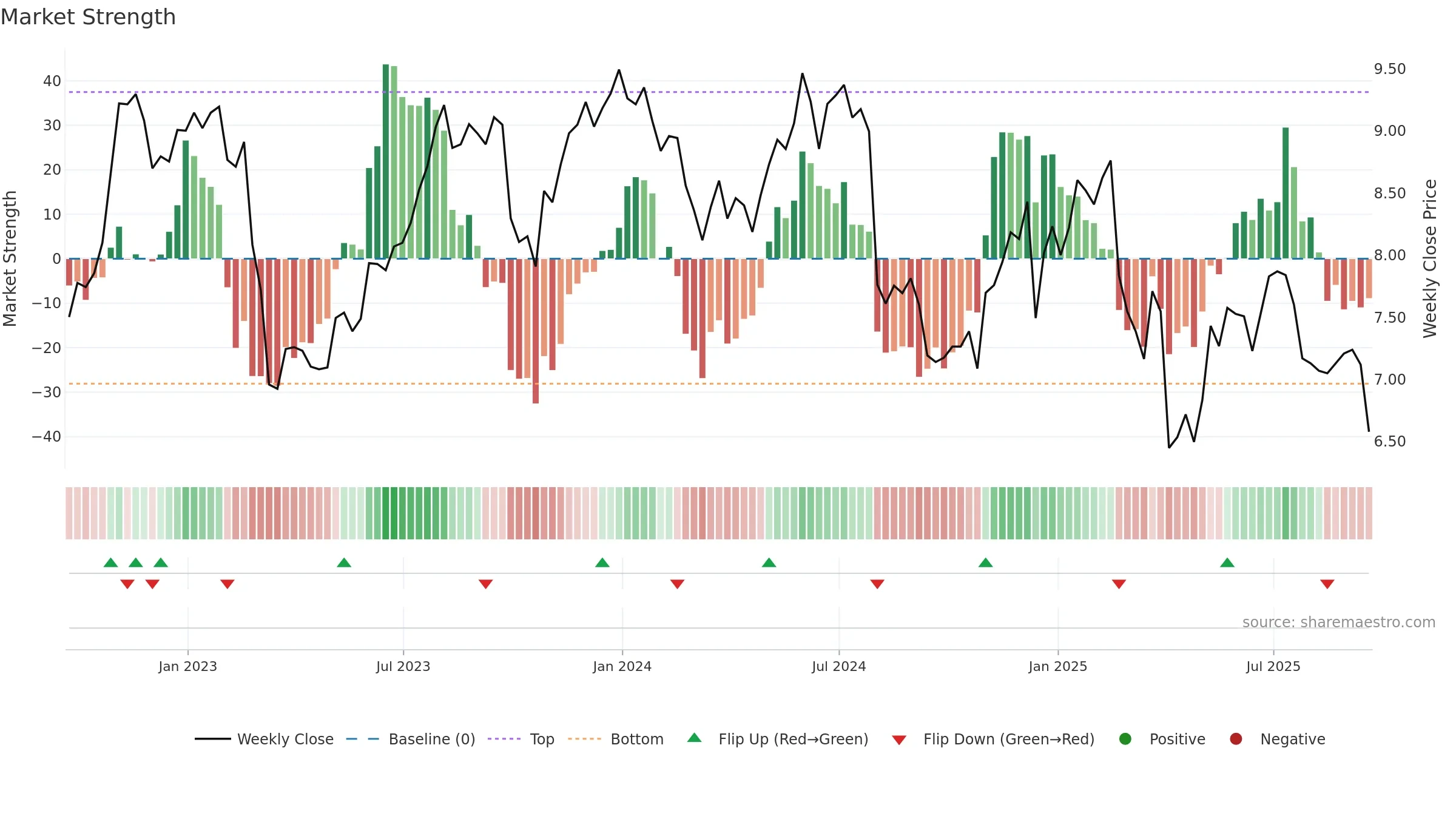 TCPC weekly Market Strength chart, closing 2025-09-19.