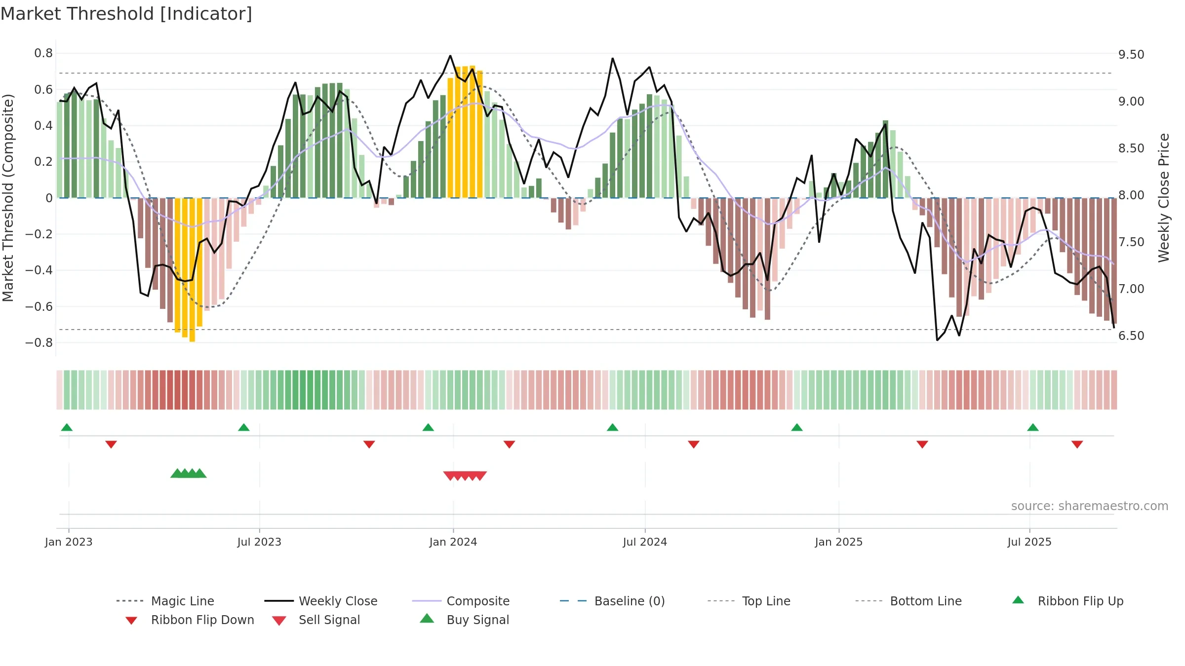 TCPC weekly Market Threshold chart, closing 2025-09-19.