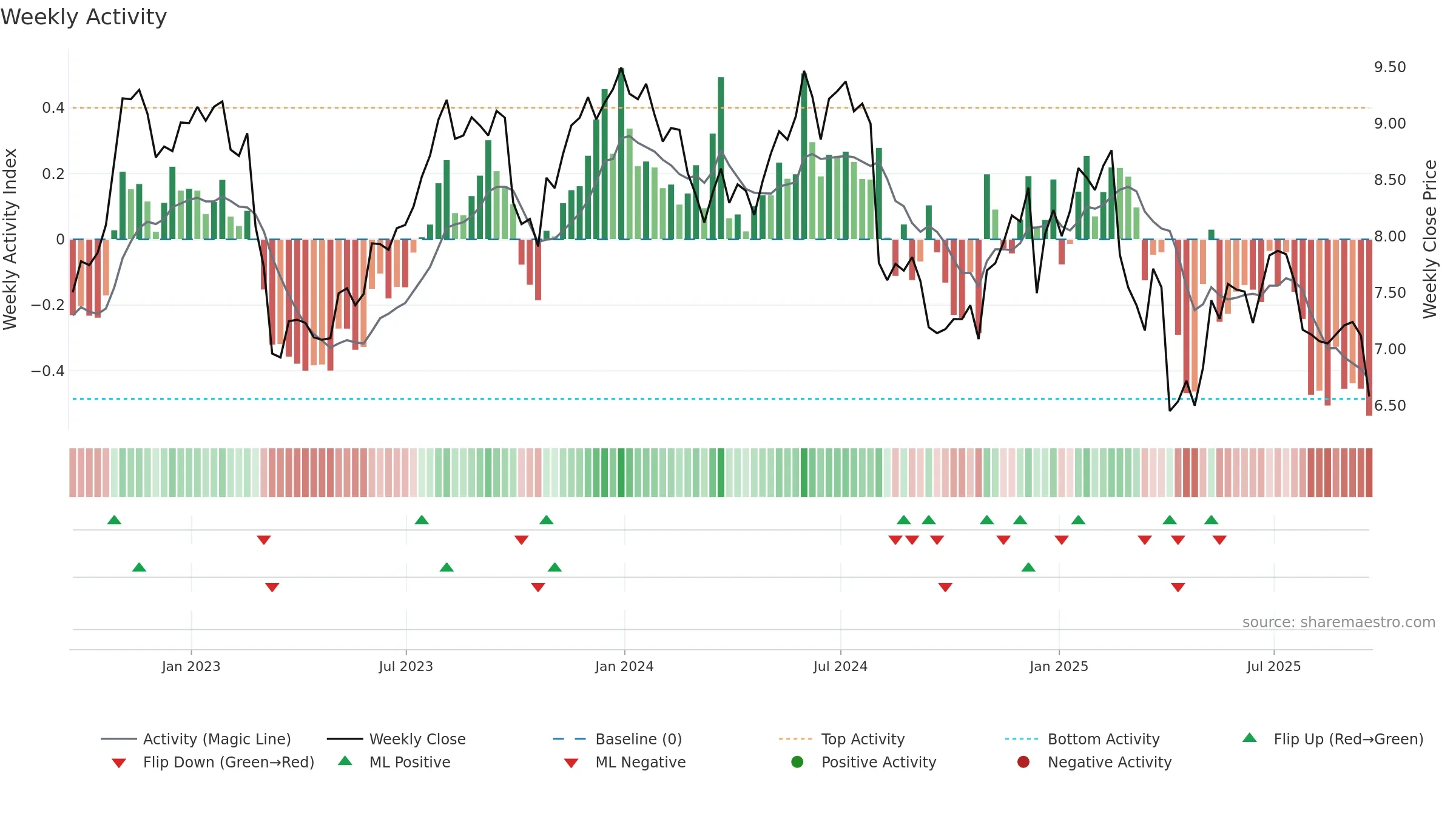 TCPC weekly Activity chart, closing 2025-09-19.