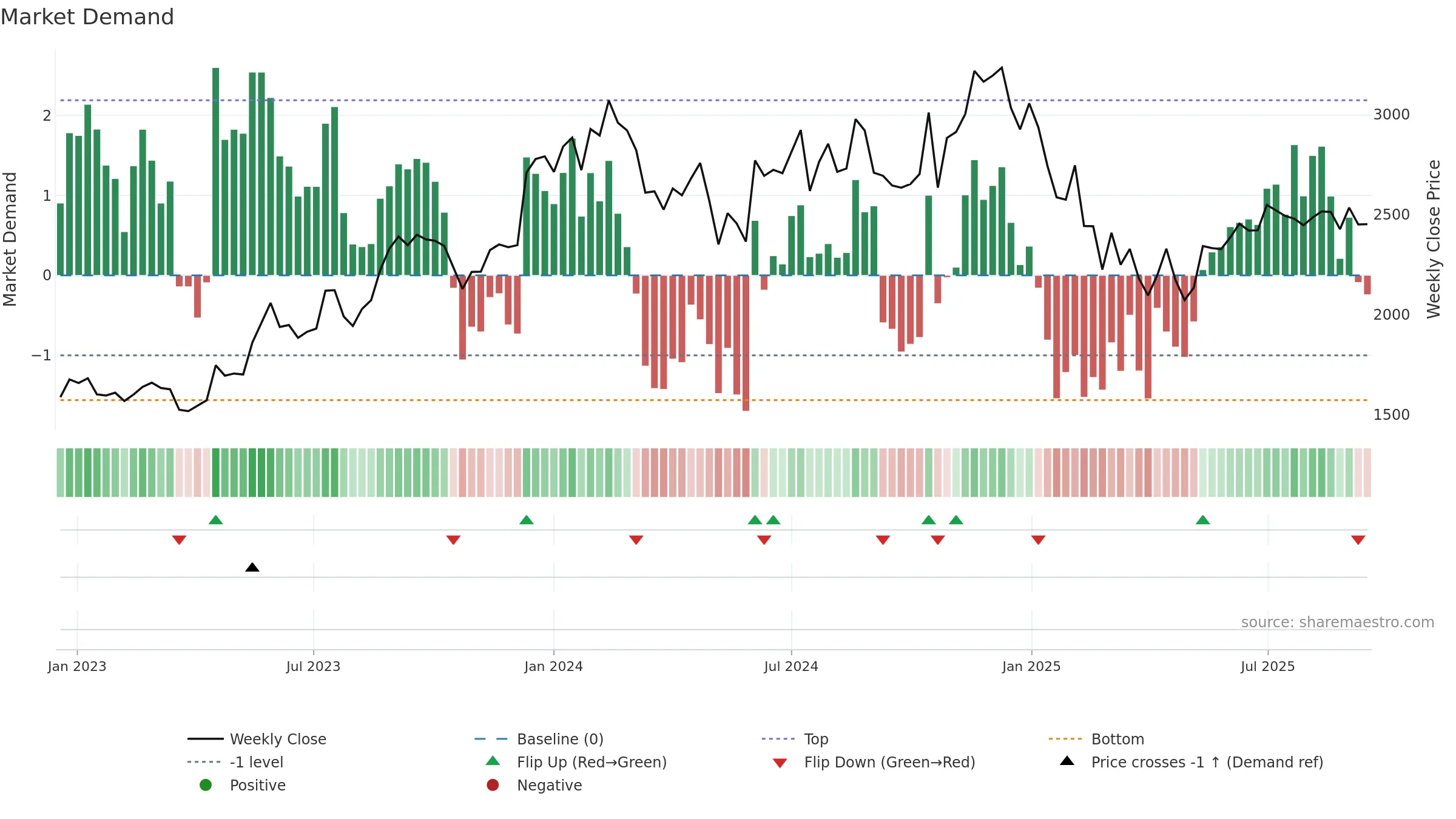 MASTEK weekly Market Demand chart, closing 2025-09-15.