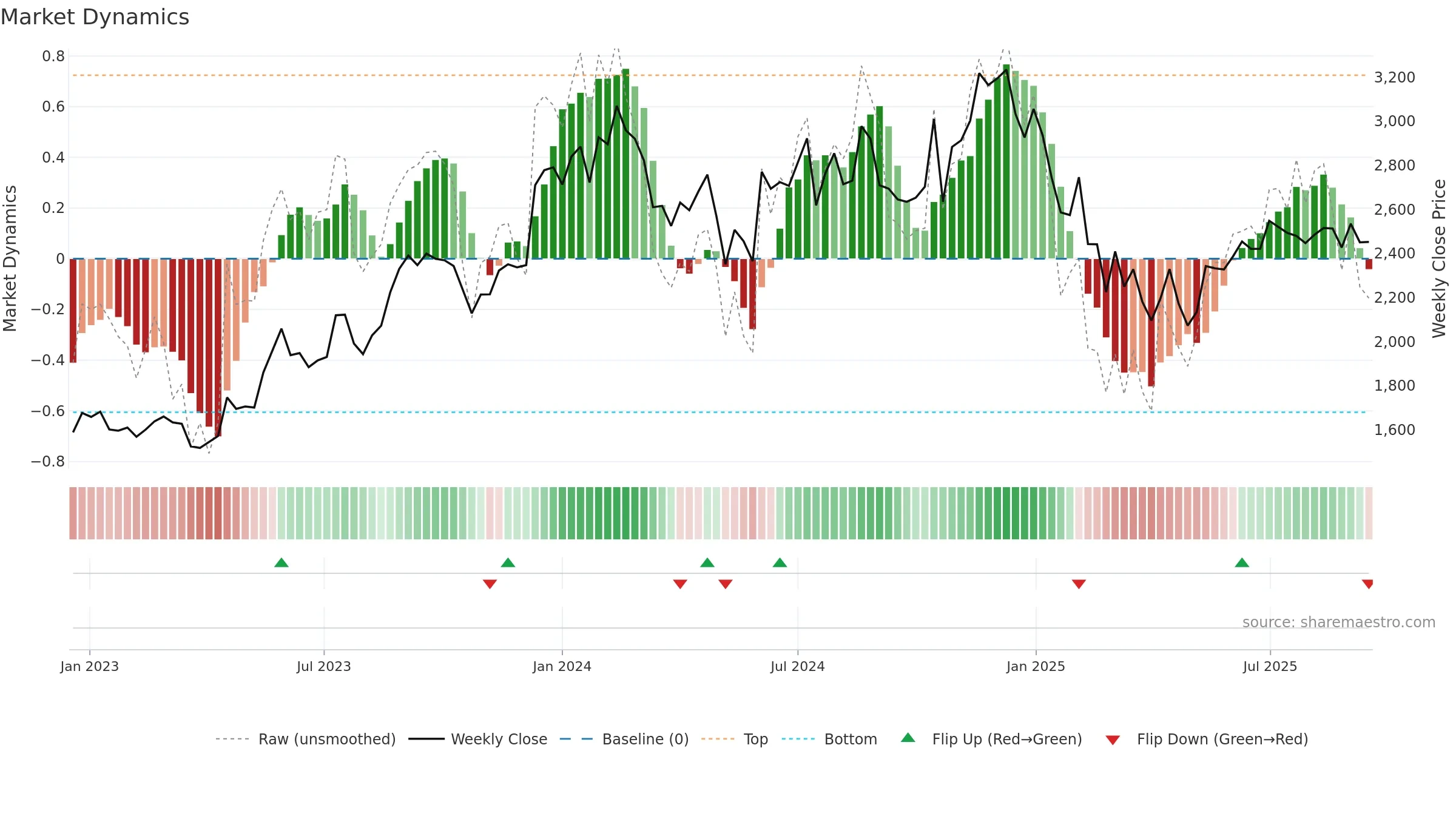 MASTEK weekly Market Dynamics chart, closing 2025-09-15.