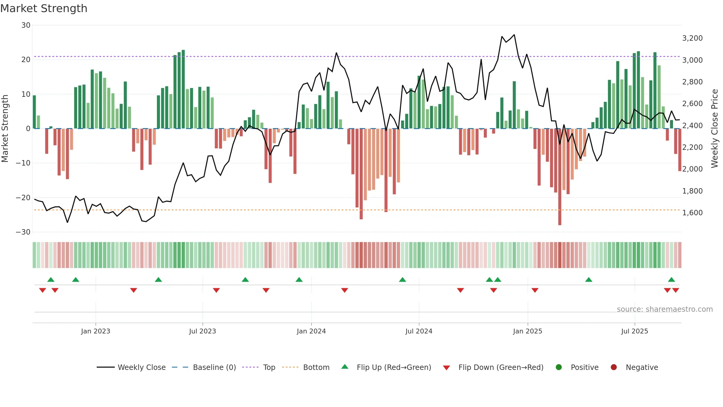 MASTEK weekly Market Strength chart, closing 2025-09-15.