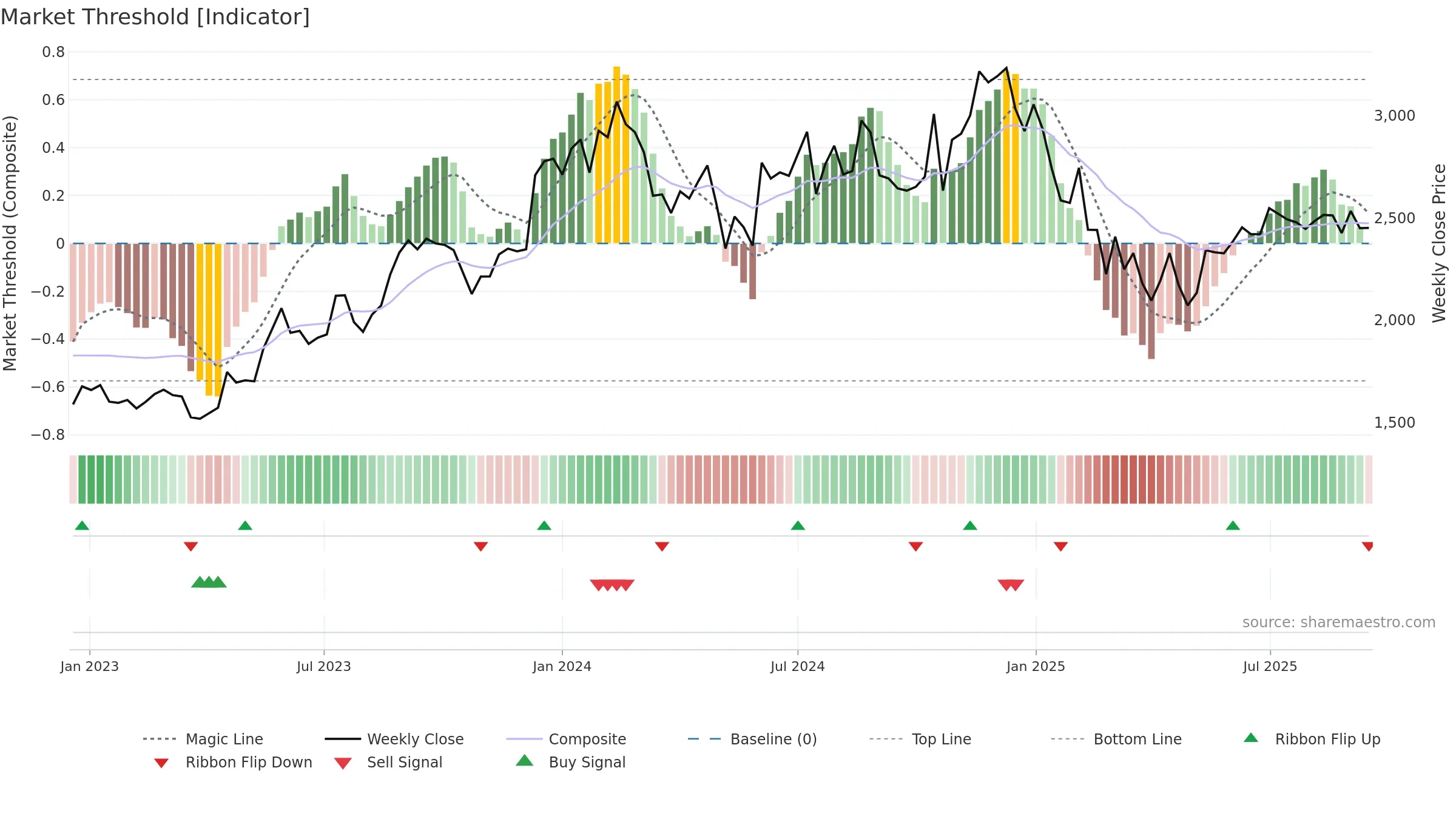 MASTEK weekly Market Threshold chart, closing 2025-09-15.