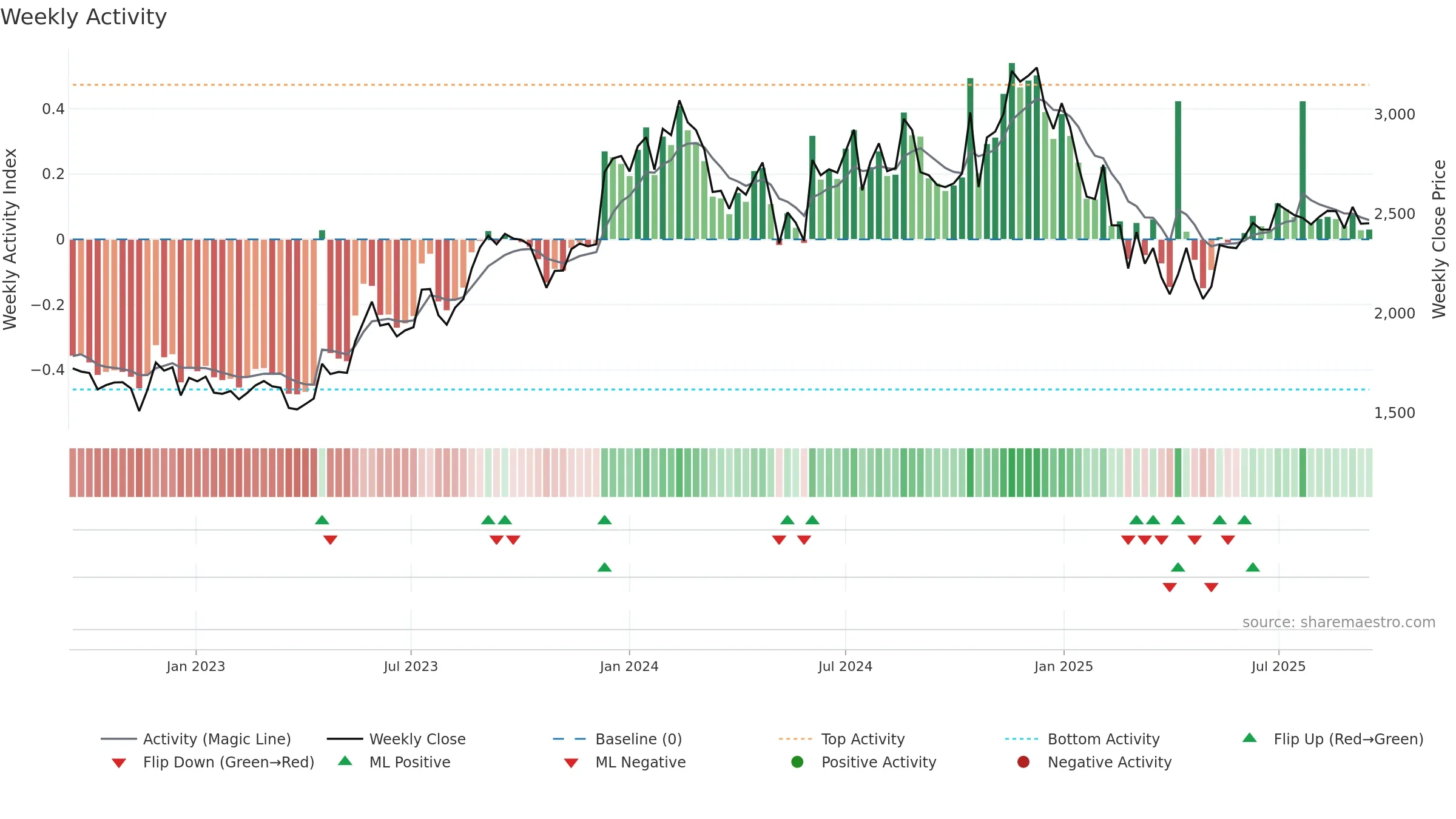 MASTEK weekly Activity chart, closing 2025-09-15.