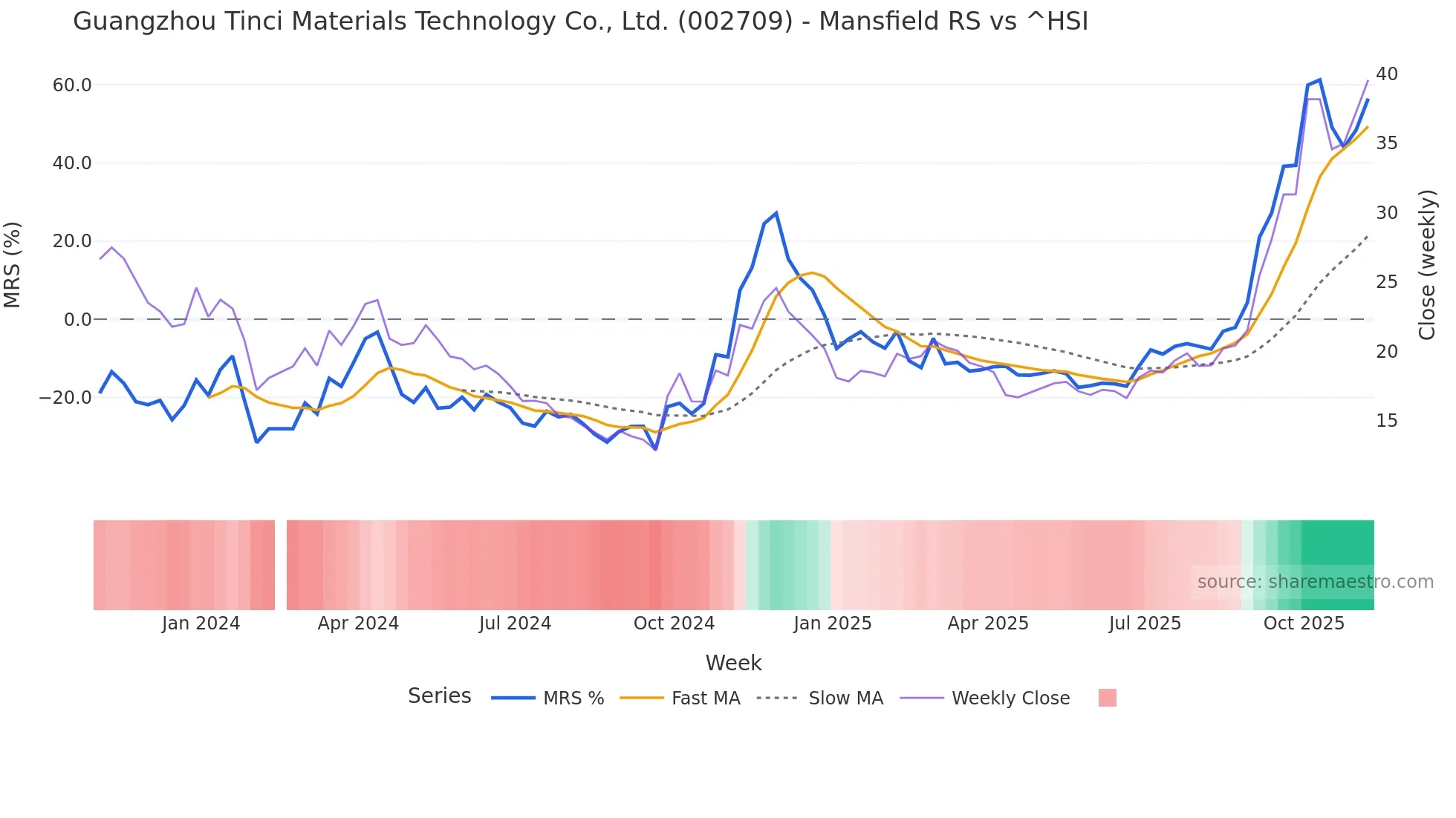 002709 Mansfield Relative Strength chart