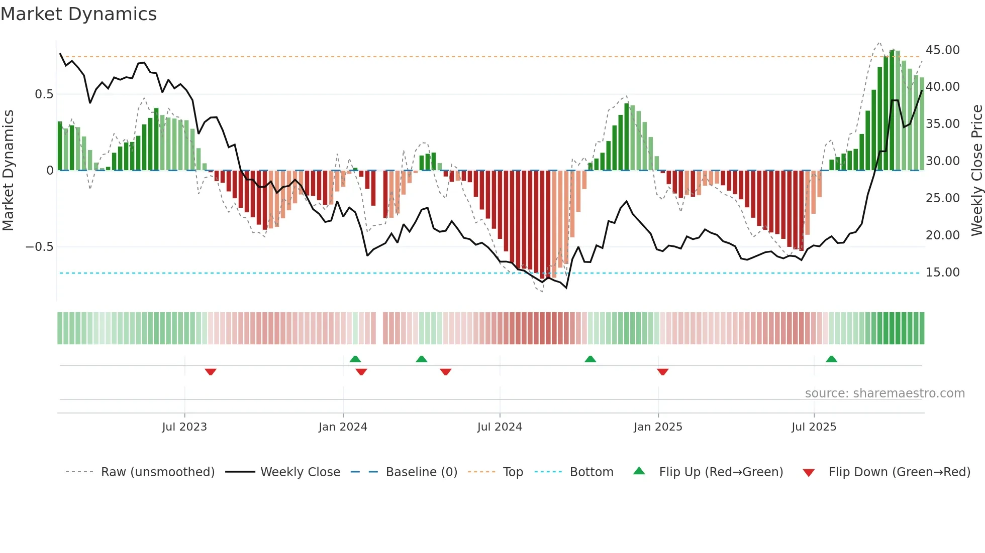 002709 weekly Market Dynamics chart