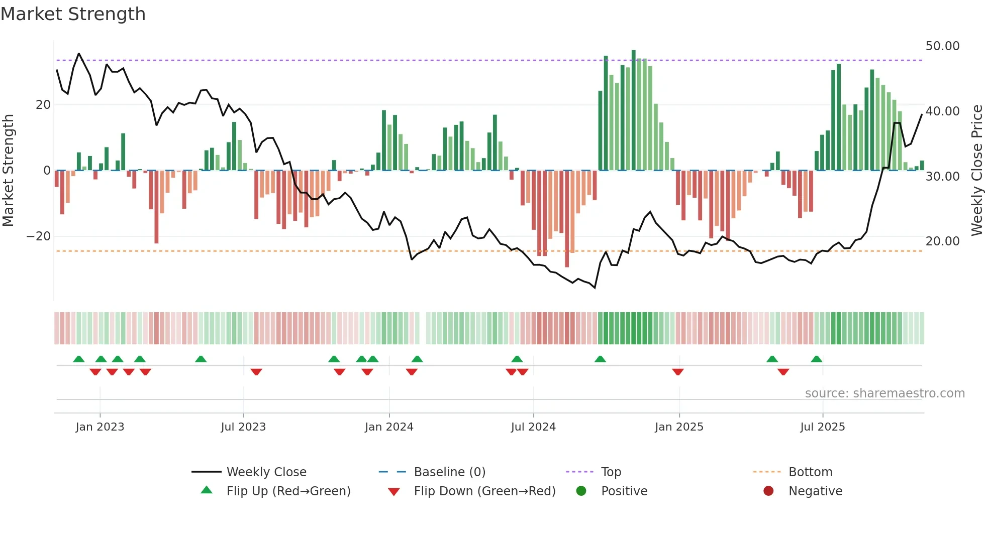 002709 weekly Market Strength chart