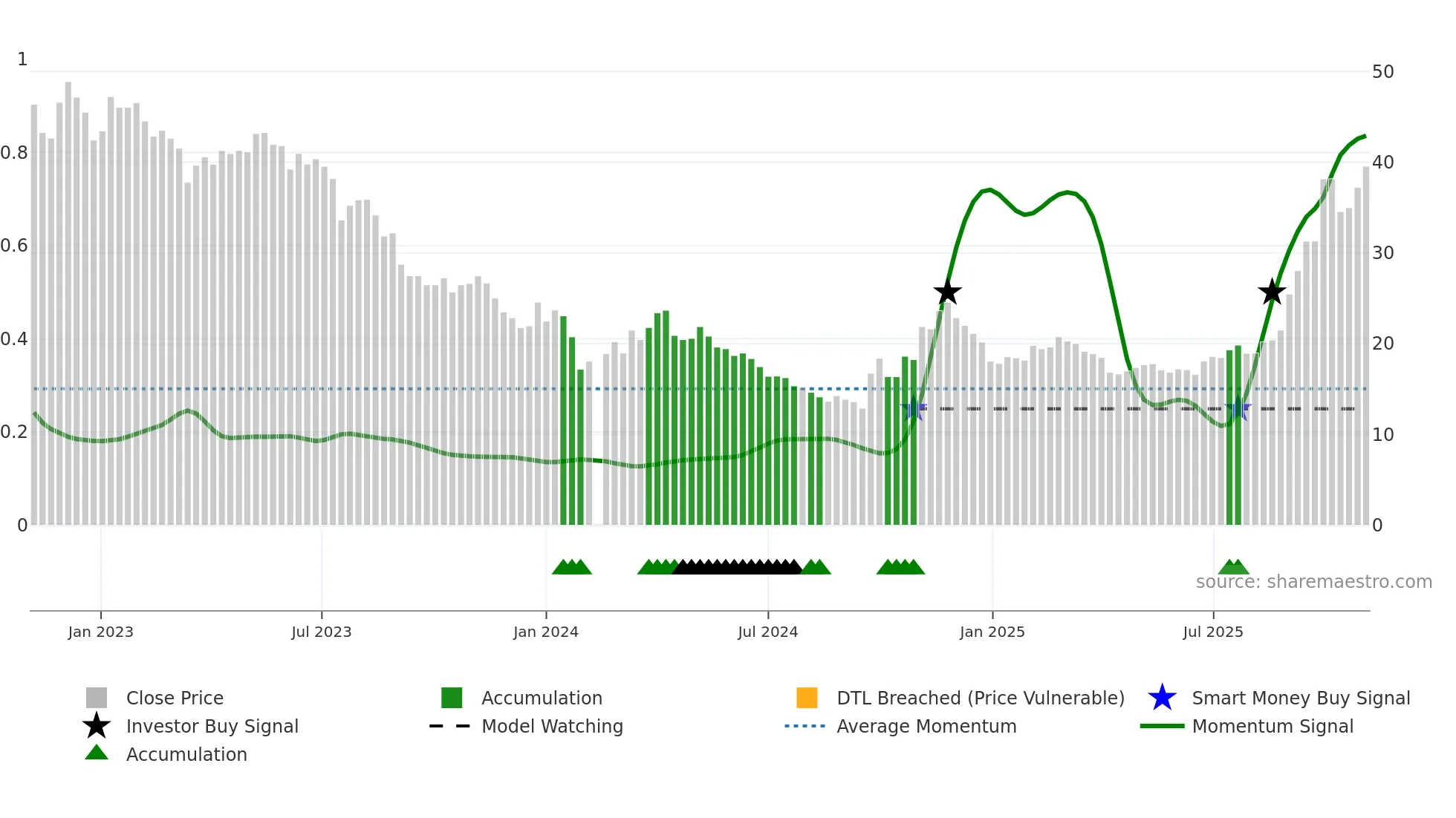 002709 weekly Smart Money chart