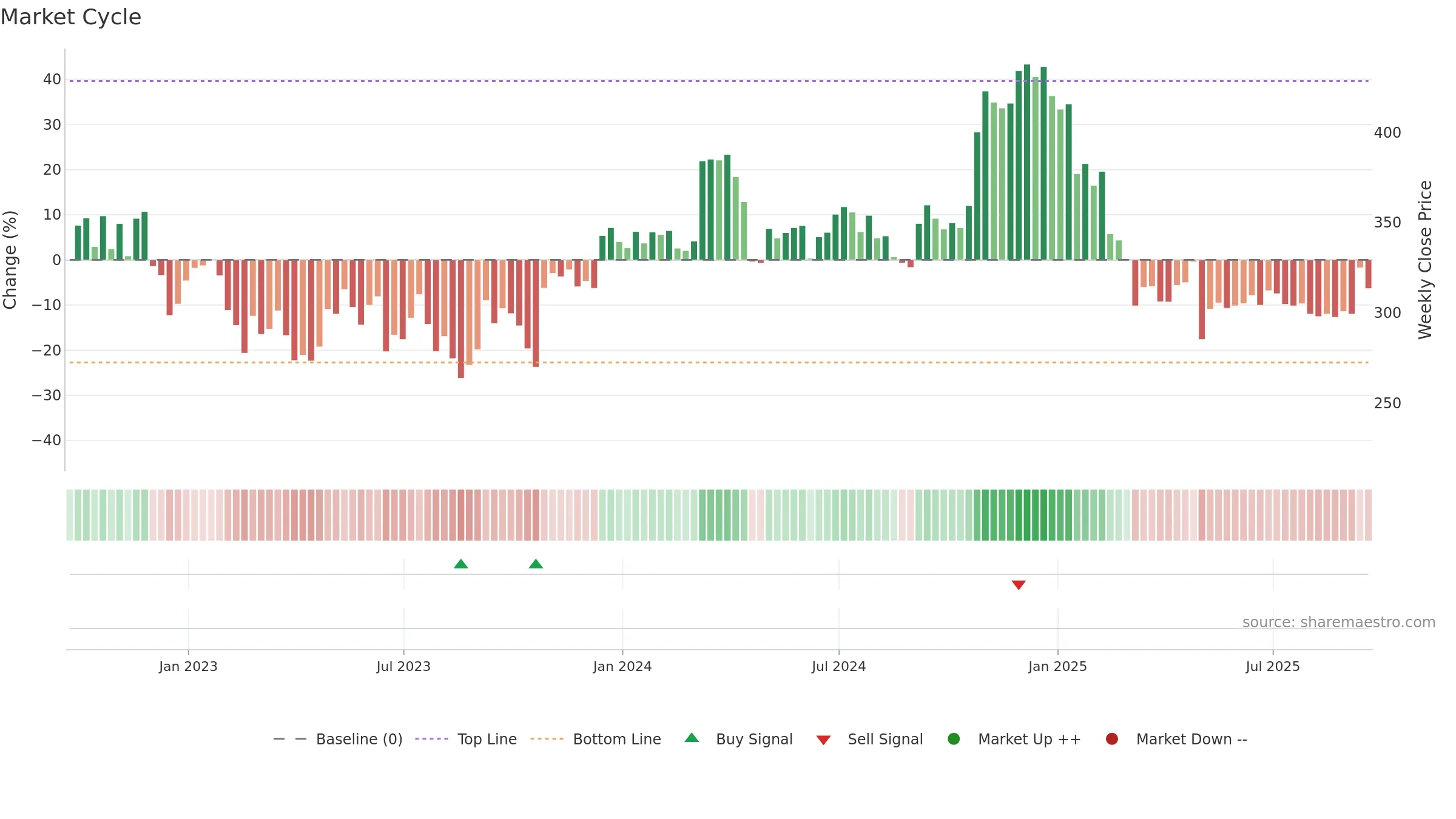 TRN weekly Market Cycle chart, closing 2025-09-19.