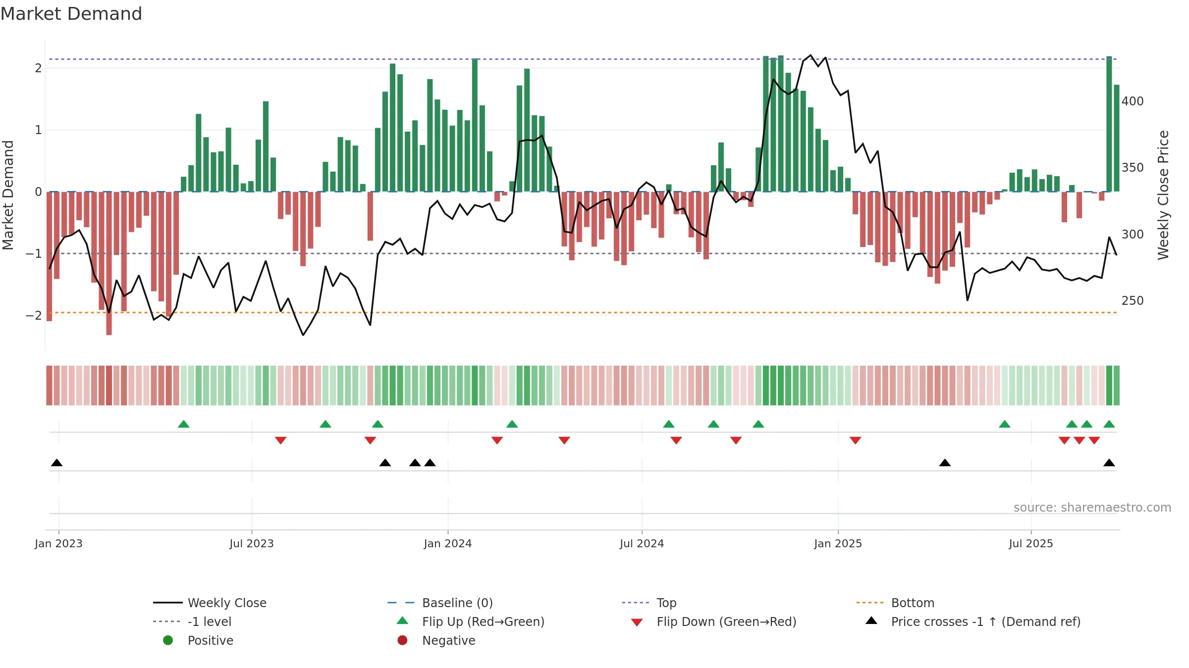 TRN weekly Market Demand chart, closing 2025-09-19.