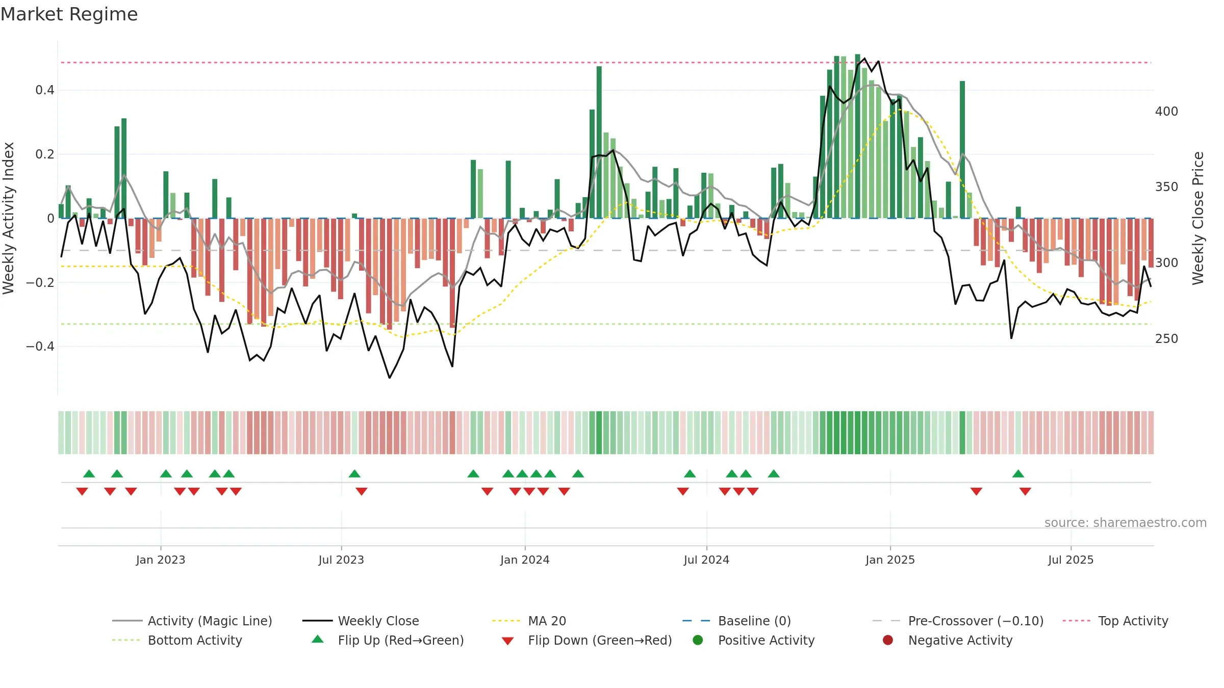 TRN weekly Market Snapshot chart, closing 2025-09-19.