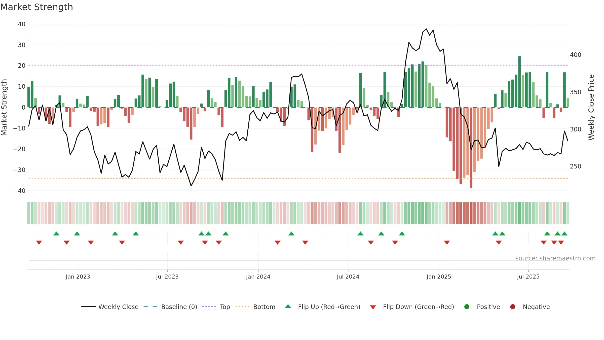 TRN weekly Market Strength chart, closing 2025-09-19.