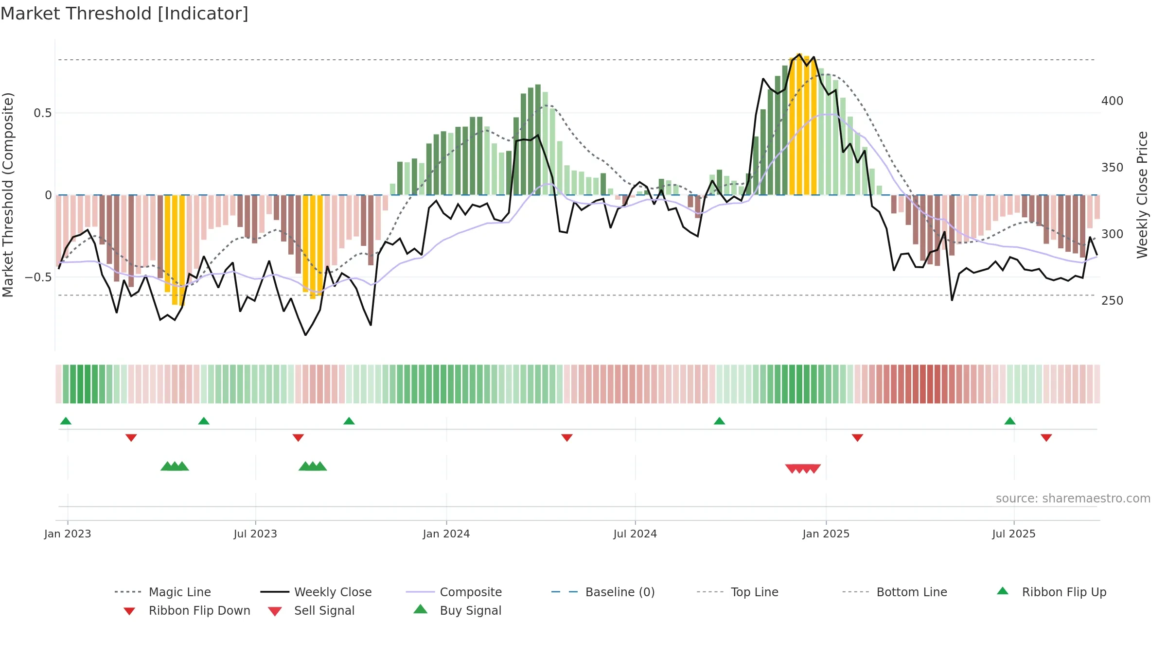 TRN weekly Market Threshold chart, closing 2025-09-19.