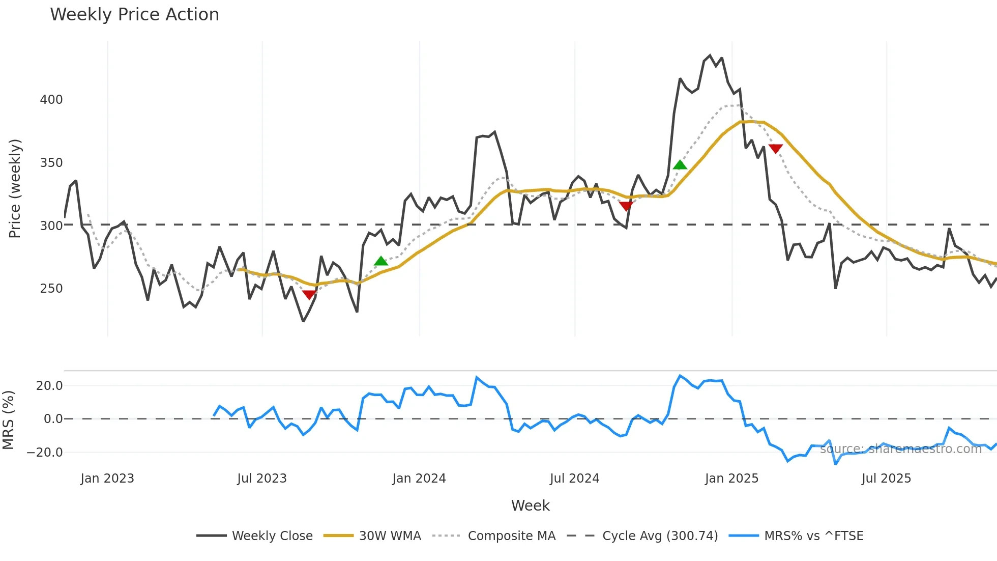 TRN weekly Price Action chart, closing 2025-11-07