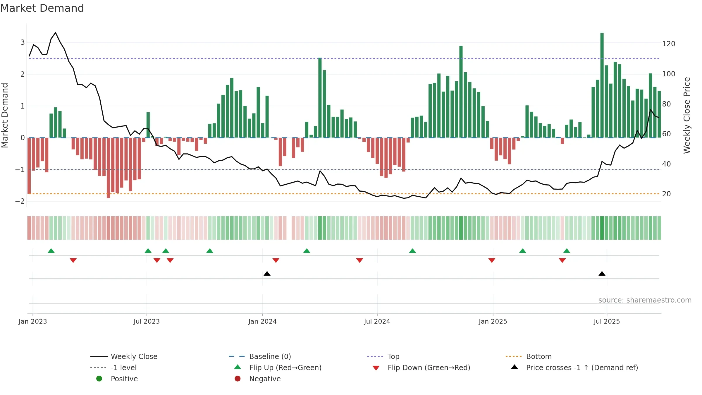 688499 weekly Market Demand chart, closing 2025-09-22.