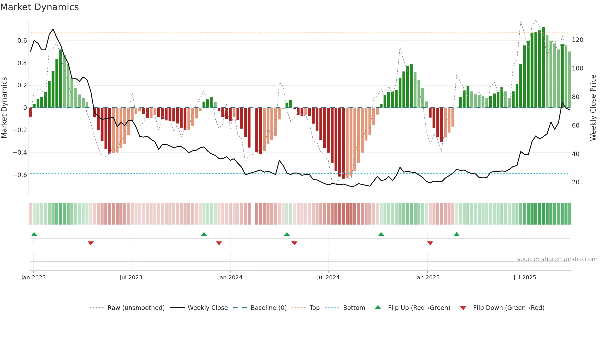688499 weekly Market Dynamics chart, closing 2025-09-22.