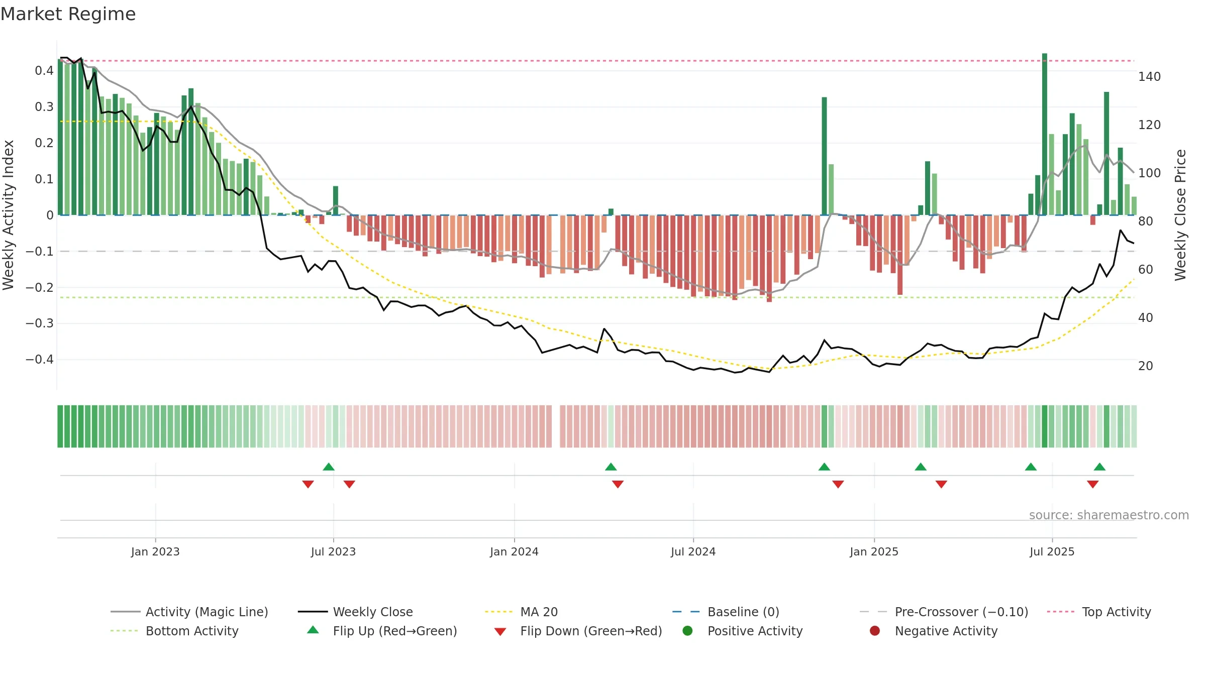 688499 weekly Market Snapshot chart, closing 2025-09-22.