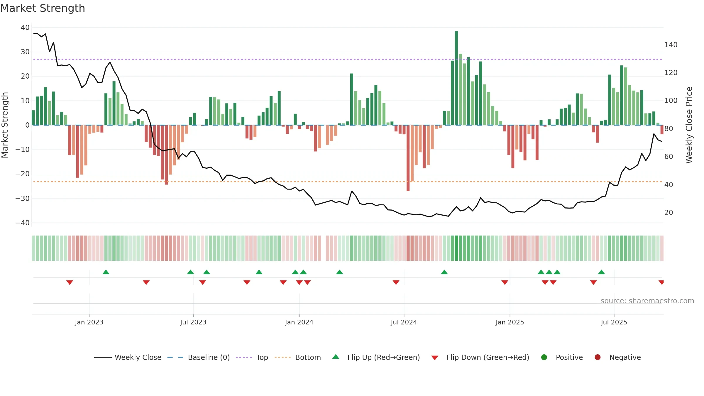 688499 weekly Market Strength chart, closing 2025-09-22.