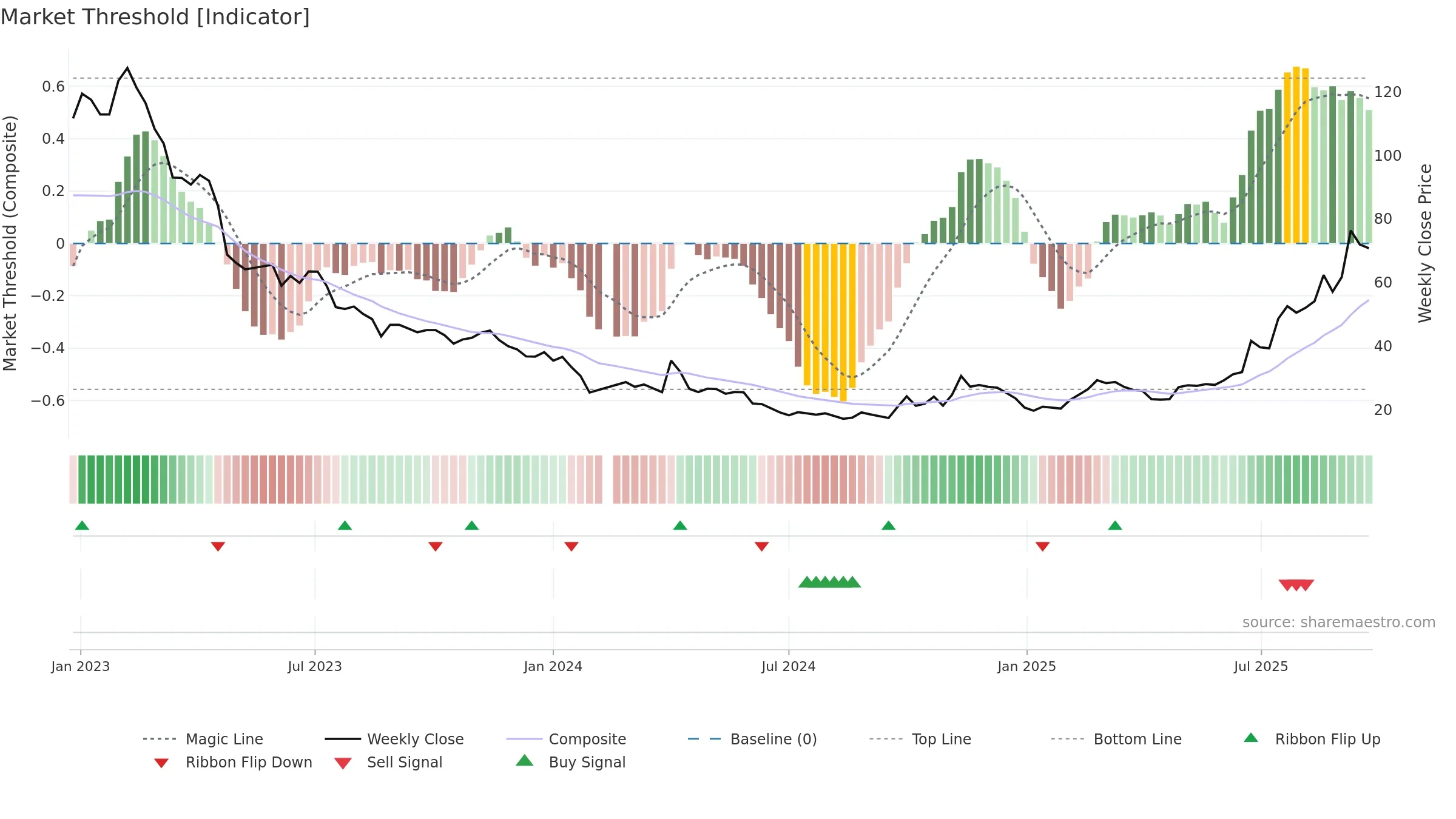688499 weekly Market Threshold chart, closing 2025-09-22.
