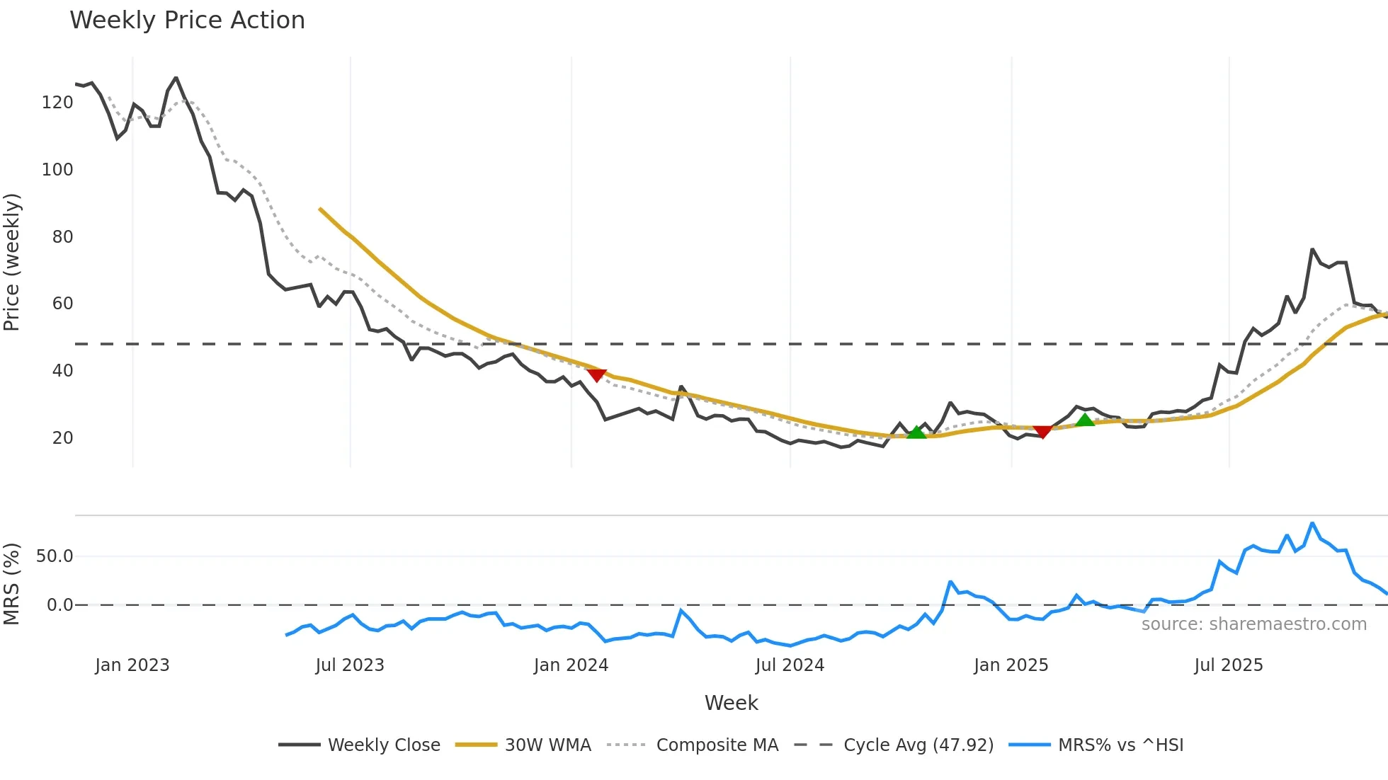 688499 weekly Price Action chart, closing 2025-11-10