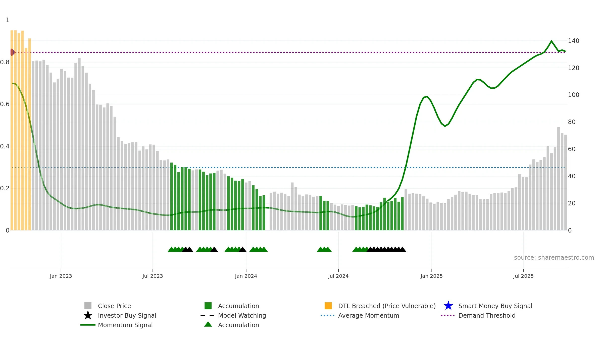 688499 weekly Smart Money chart, closing 2025-09-22.