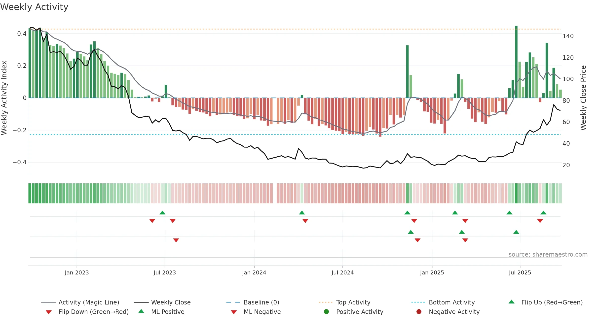 688499 weekly Activity chart, closing 2025-09-22.