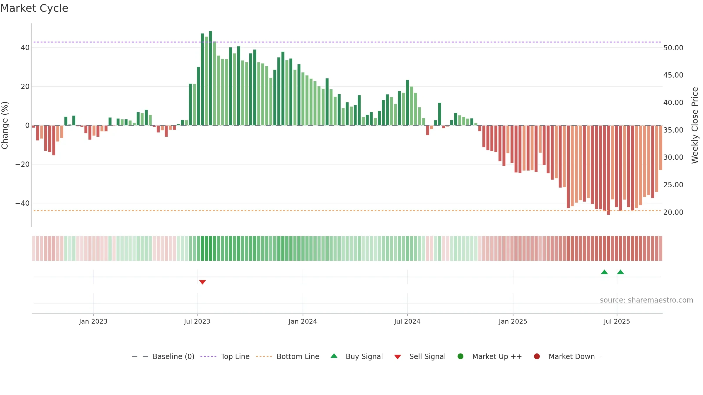 2340 weekly Market Cycle chart, closing 2025-09-15.