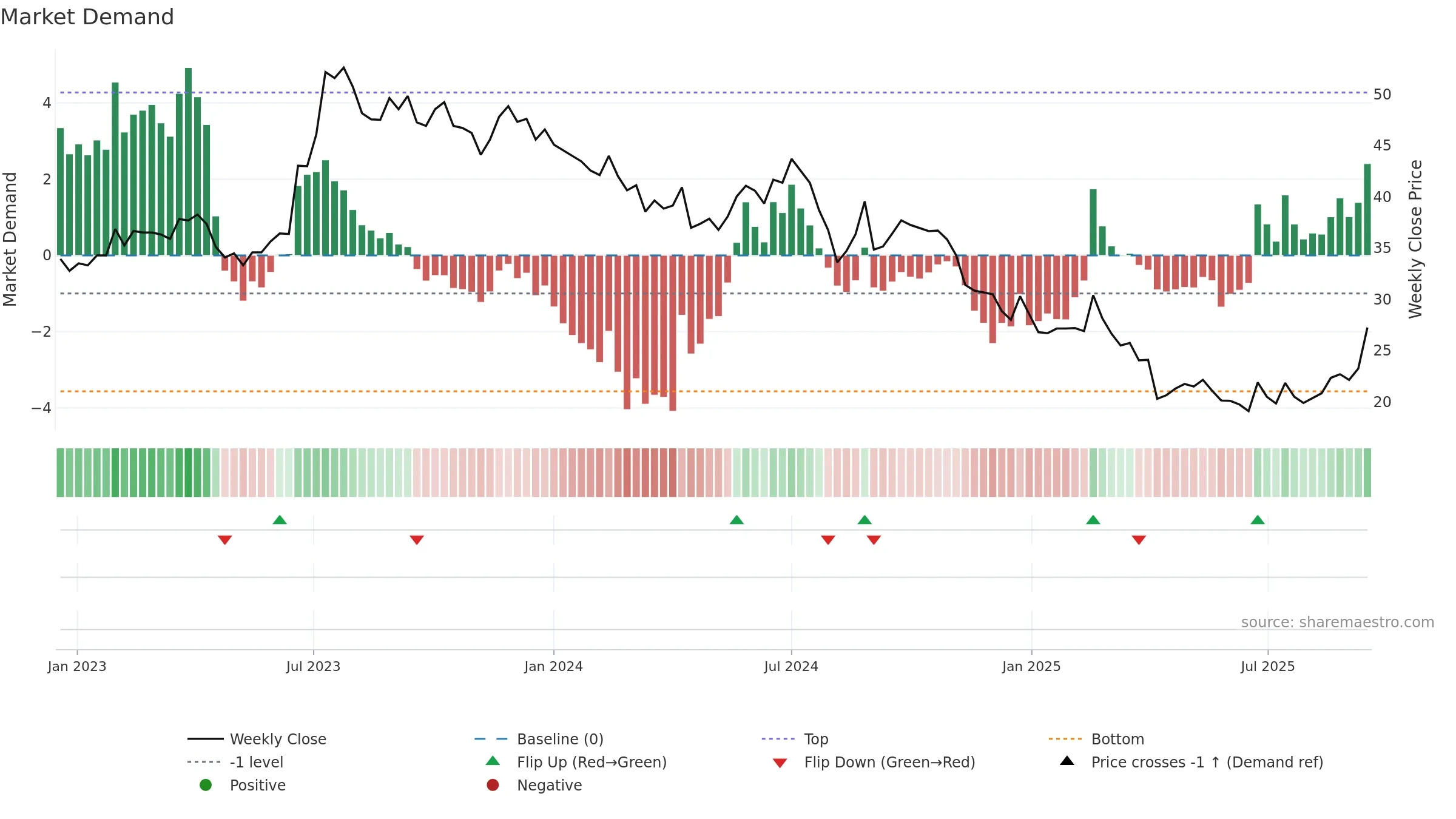 2340 weekly Market Demand chart, closing 2025-09-15.